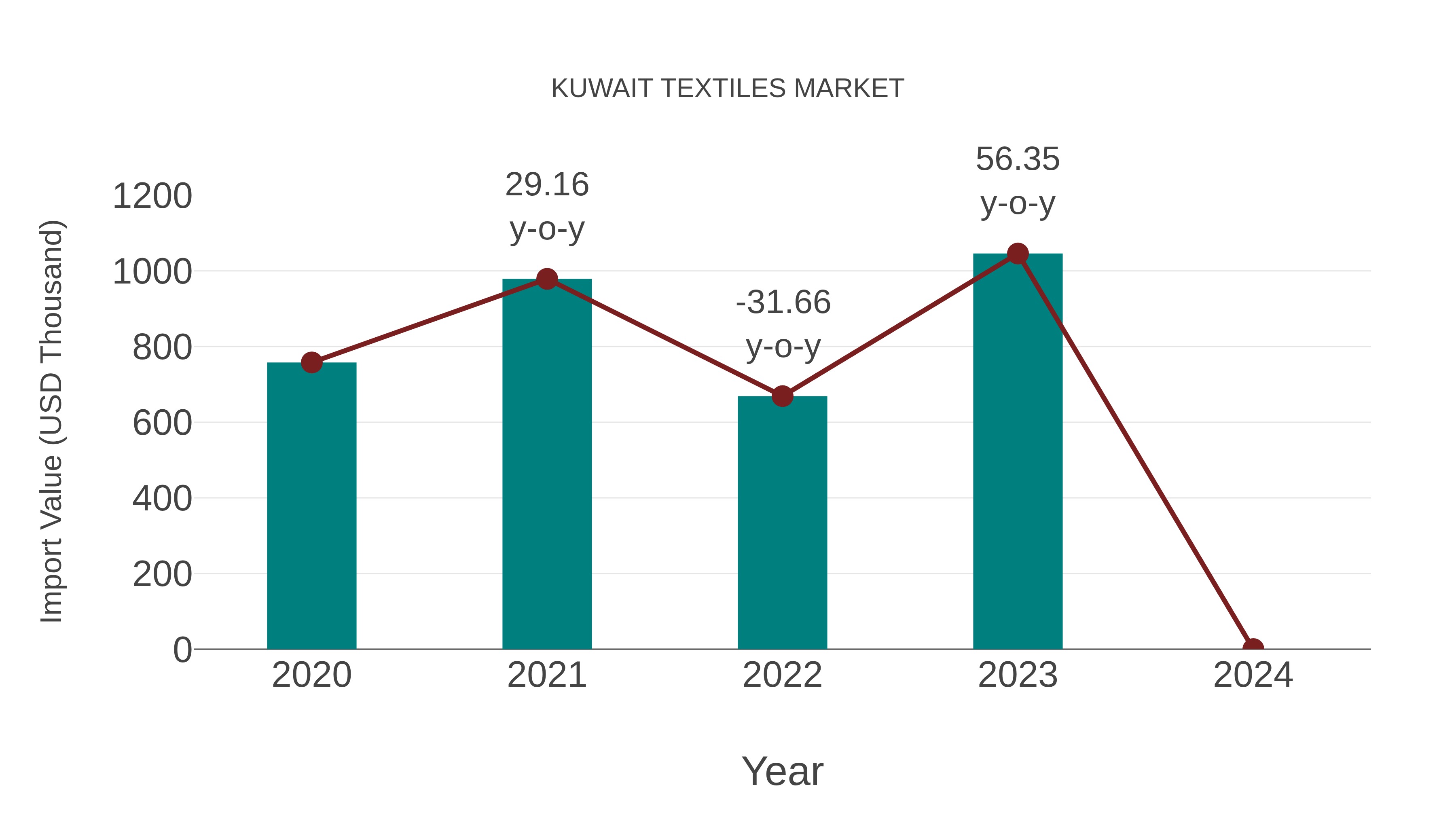  Kuwait Textiles Market: Import Trend Analysis