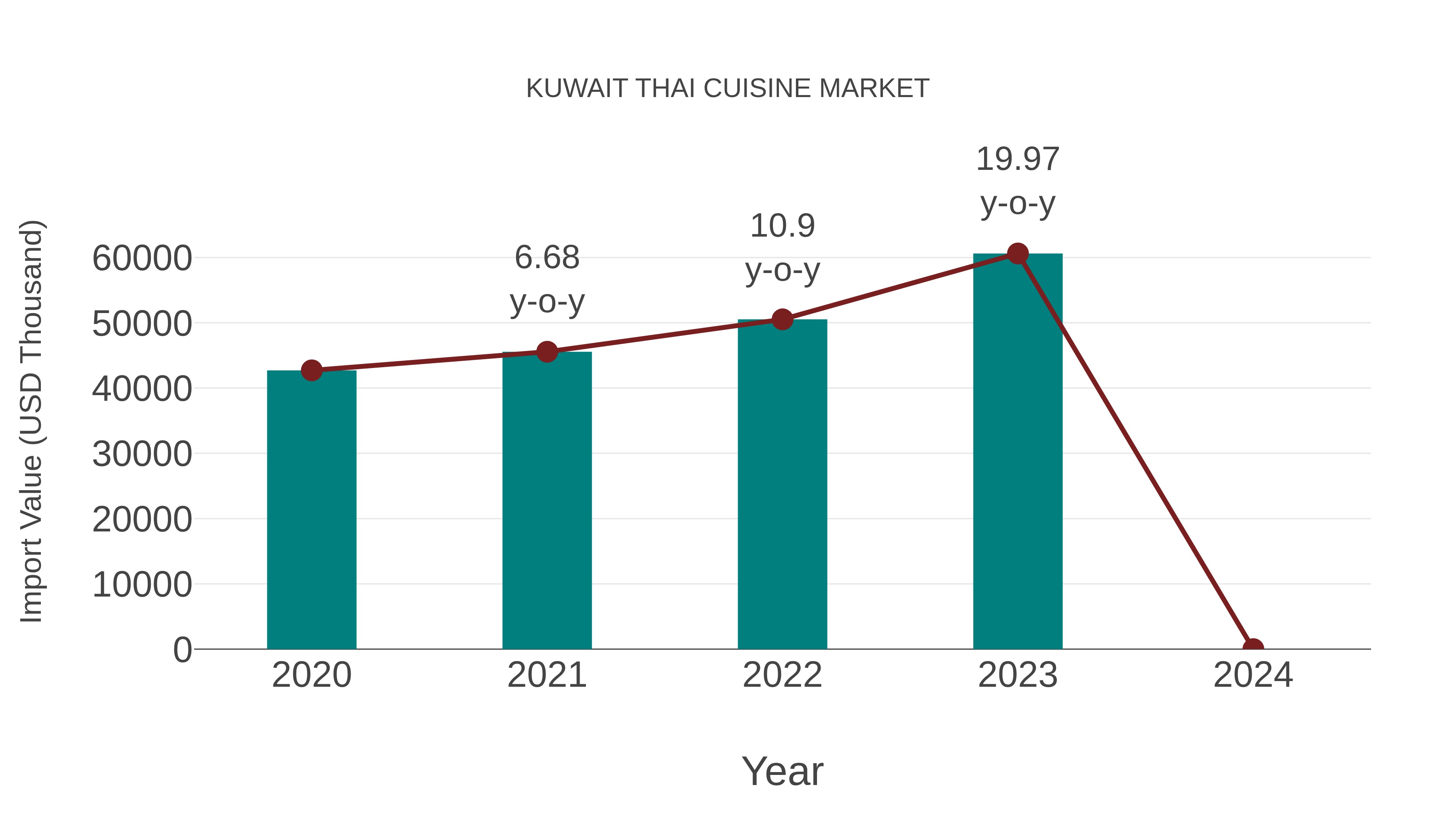  Kuwait Thai Cuisine Market: Import Trend Analysis