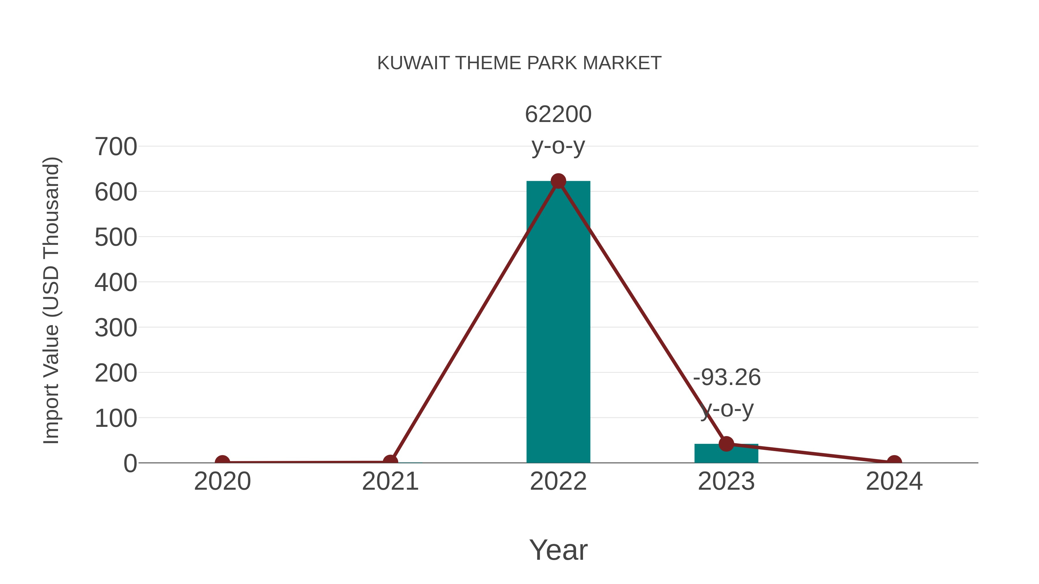  Kuwait Theme Park Market: Import Trend Analysis