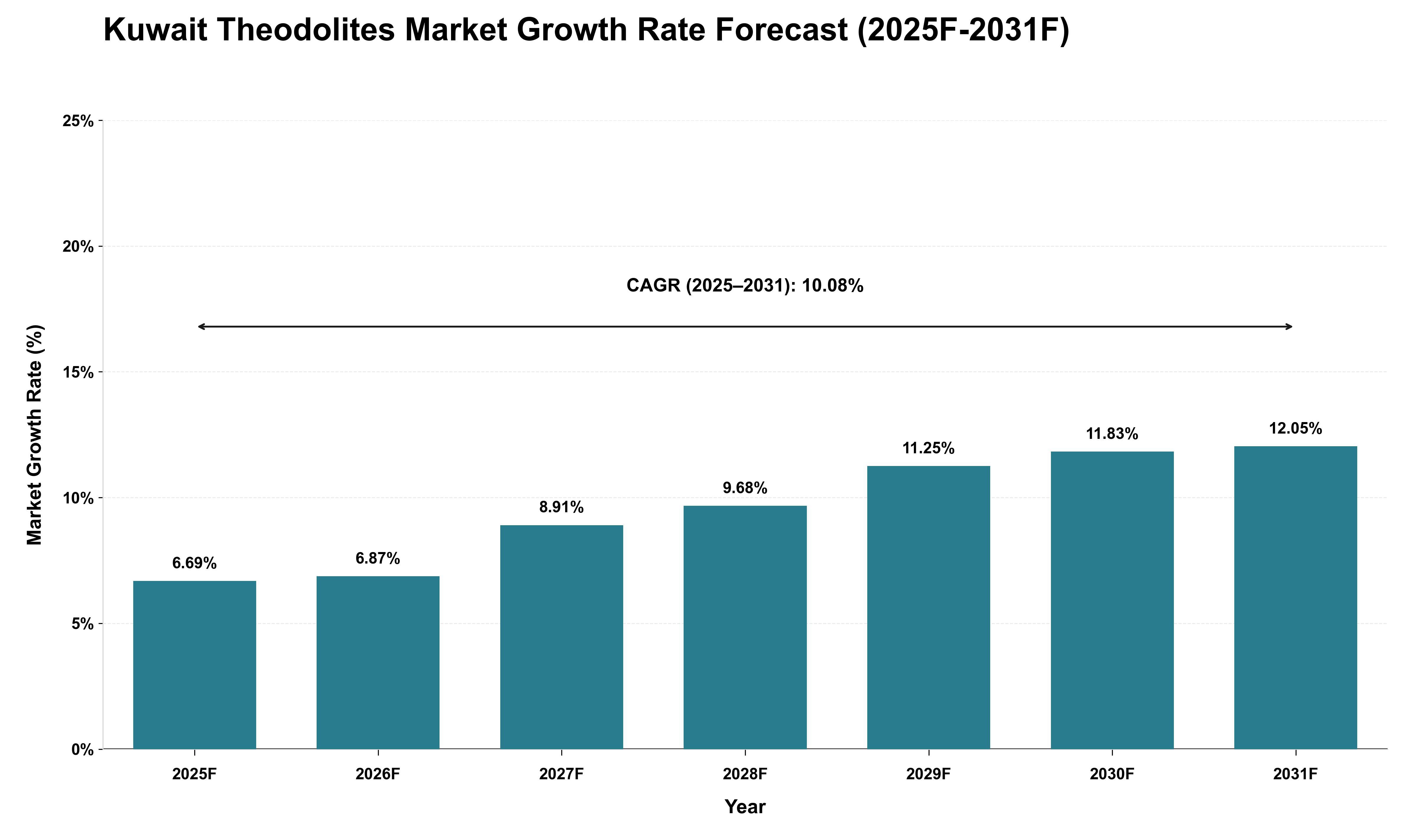 Kuwait Theodolites Market Growth Rate Analysis (2025 - 2031)