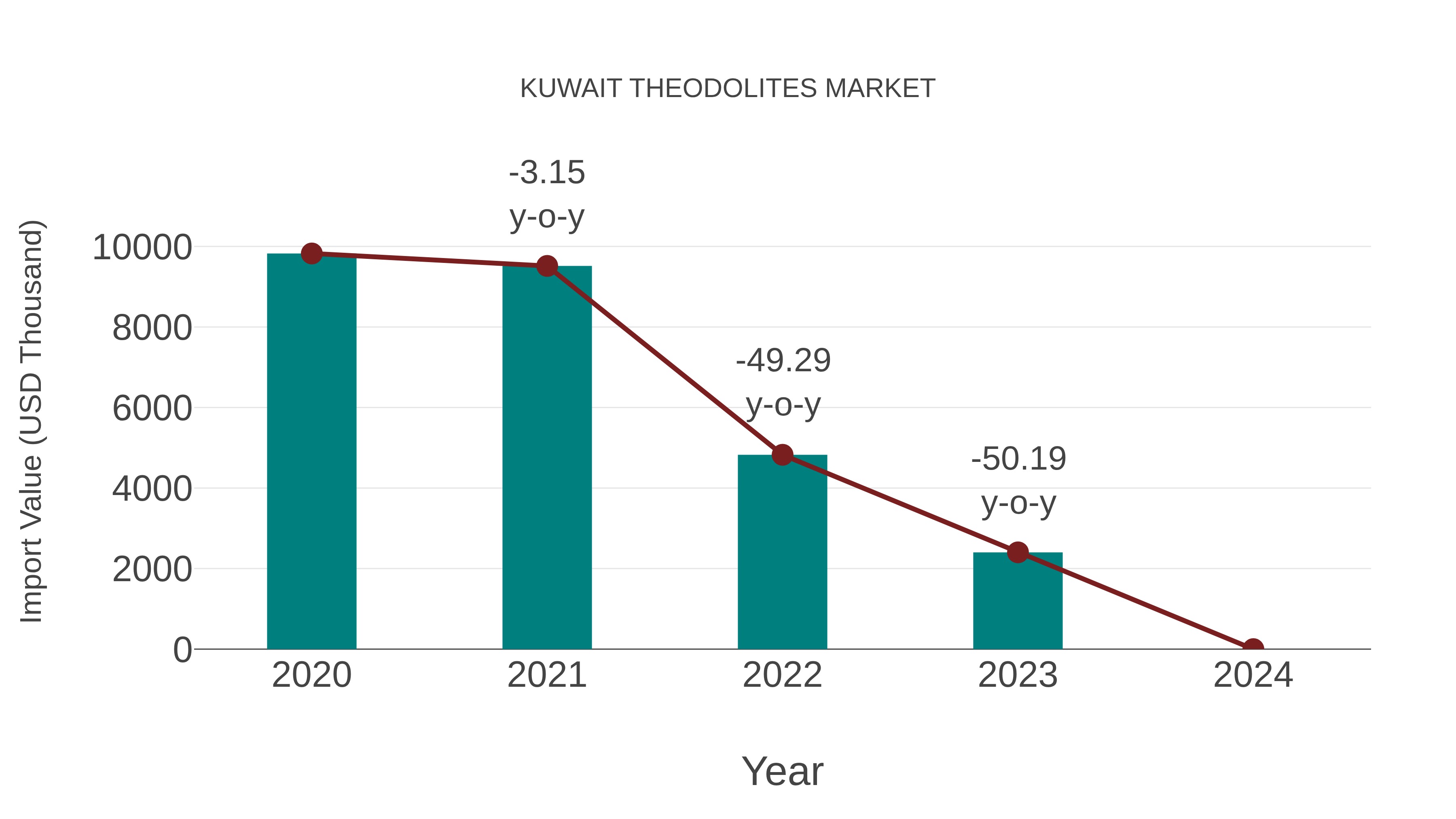  Kuwait Theodolites Market: Import Trend Analysis