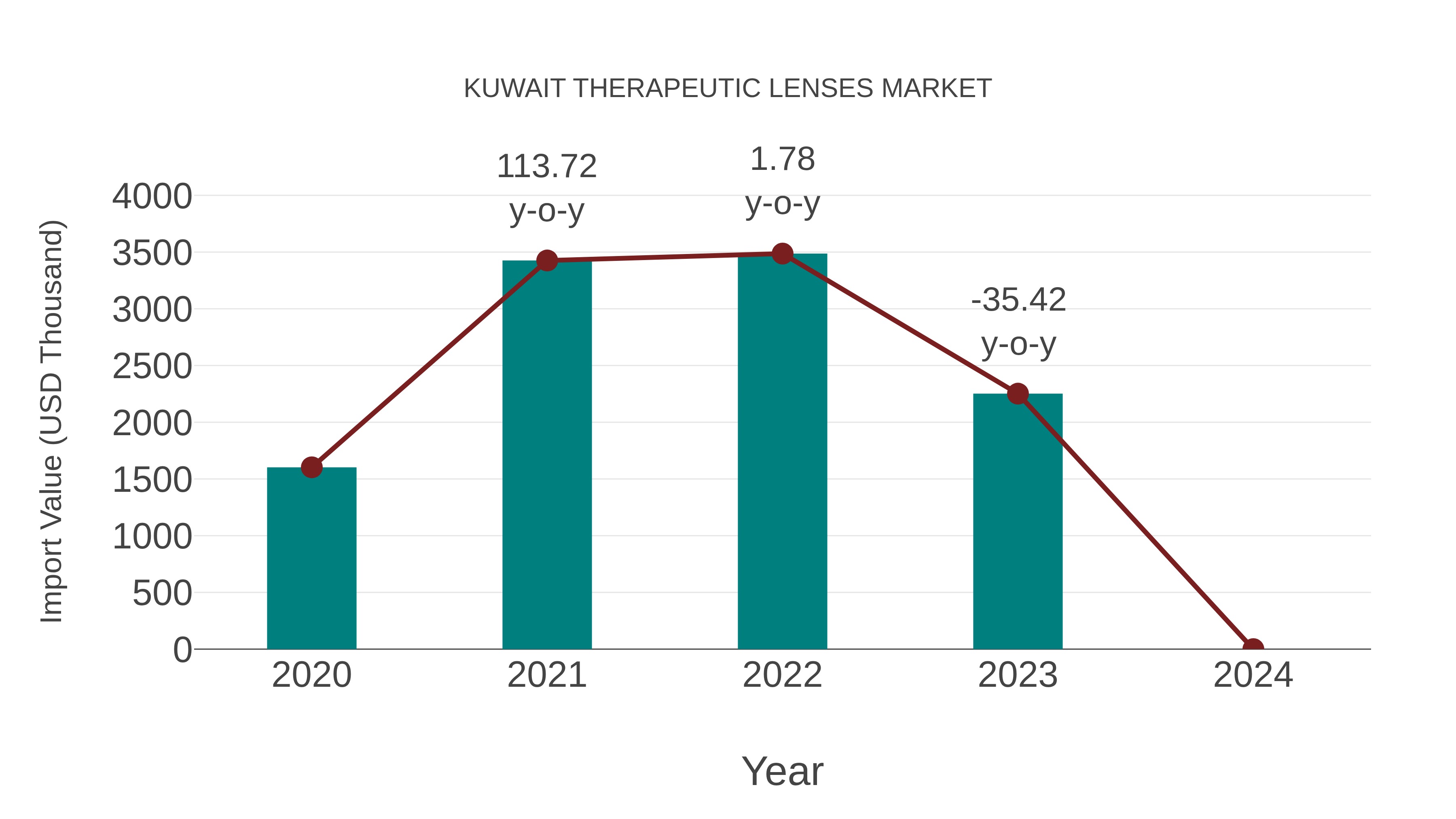 Kuwait Therapeutic Lenses Market: Import Trend Analysis