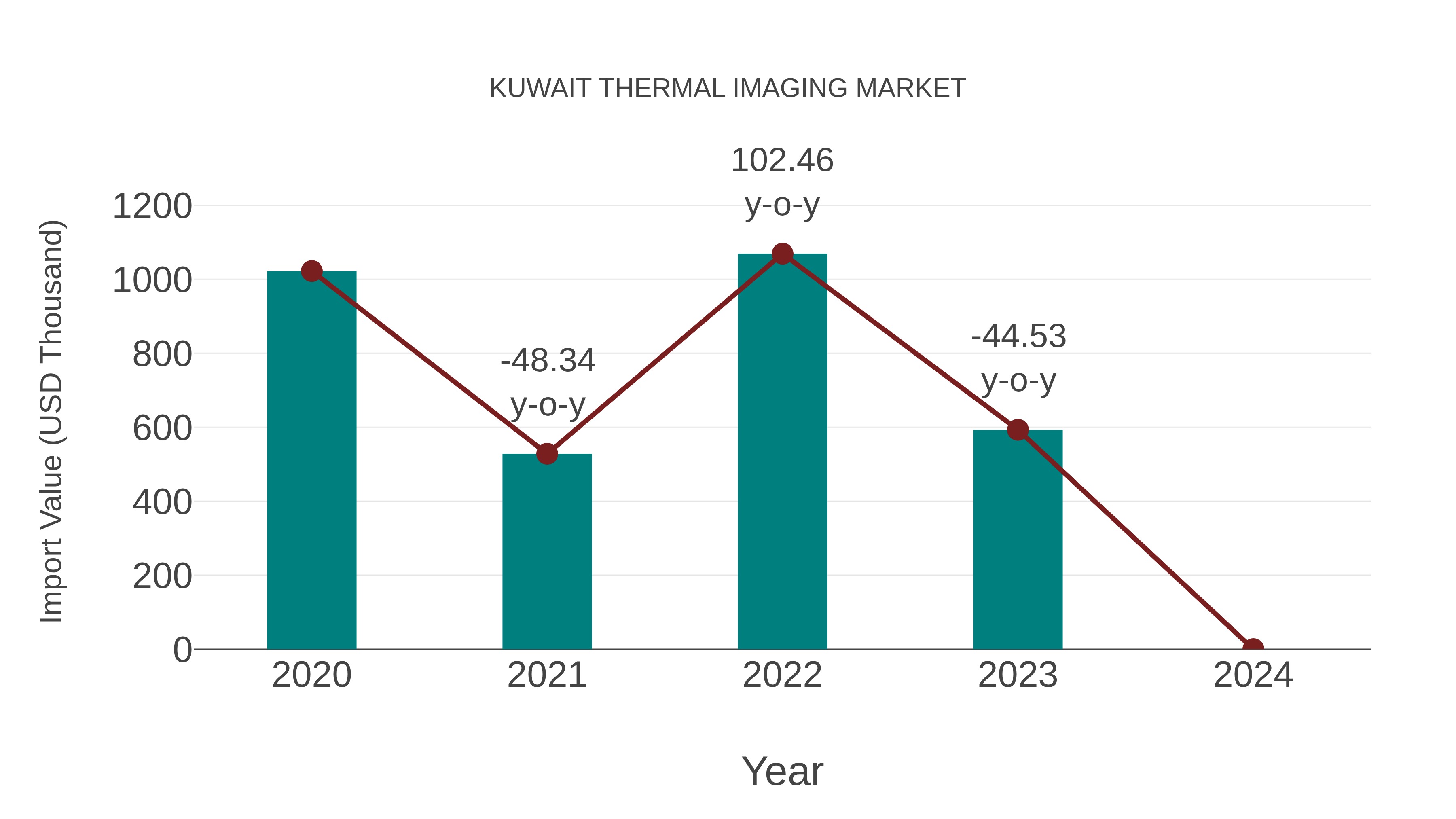  Kuwait Thermal Imaging Market: Import Trend Analysis