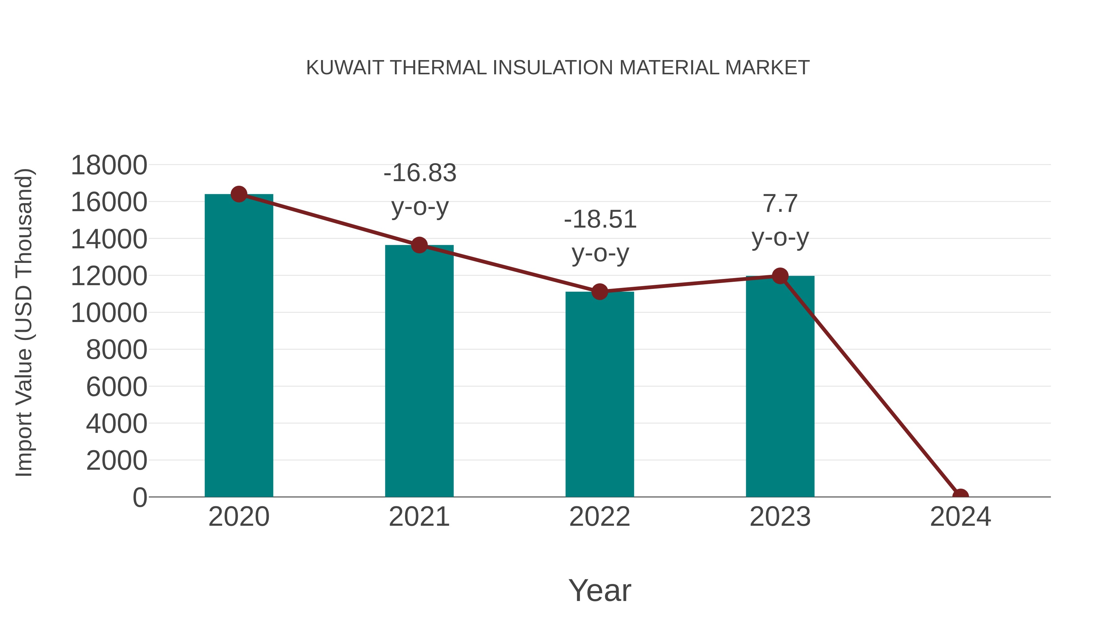 Kuwait Thermal Insulation Material Market: Import Trend Analysis