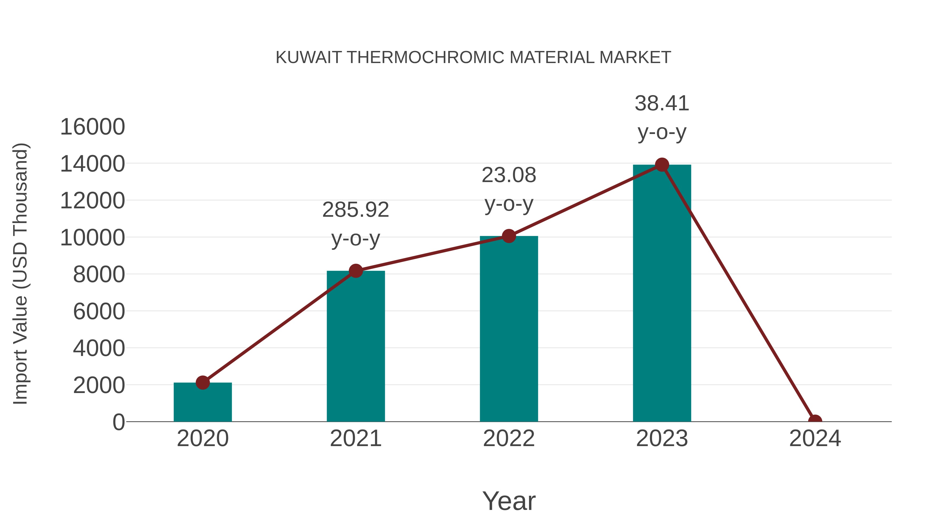  Kuwait Thermochromic Material Market: Import Trend Analysis