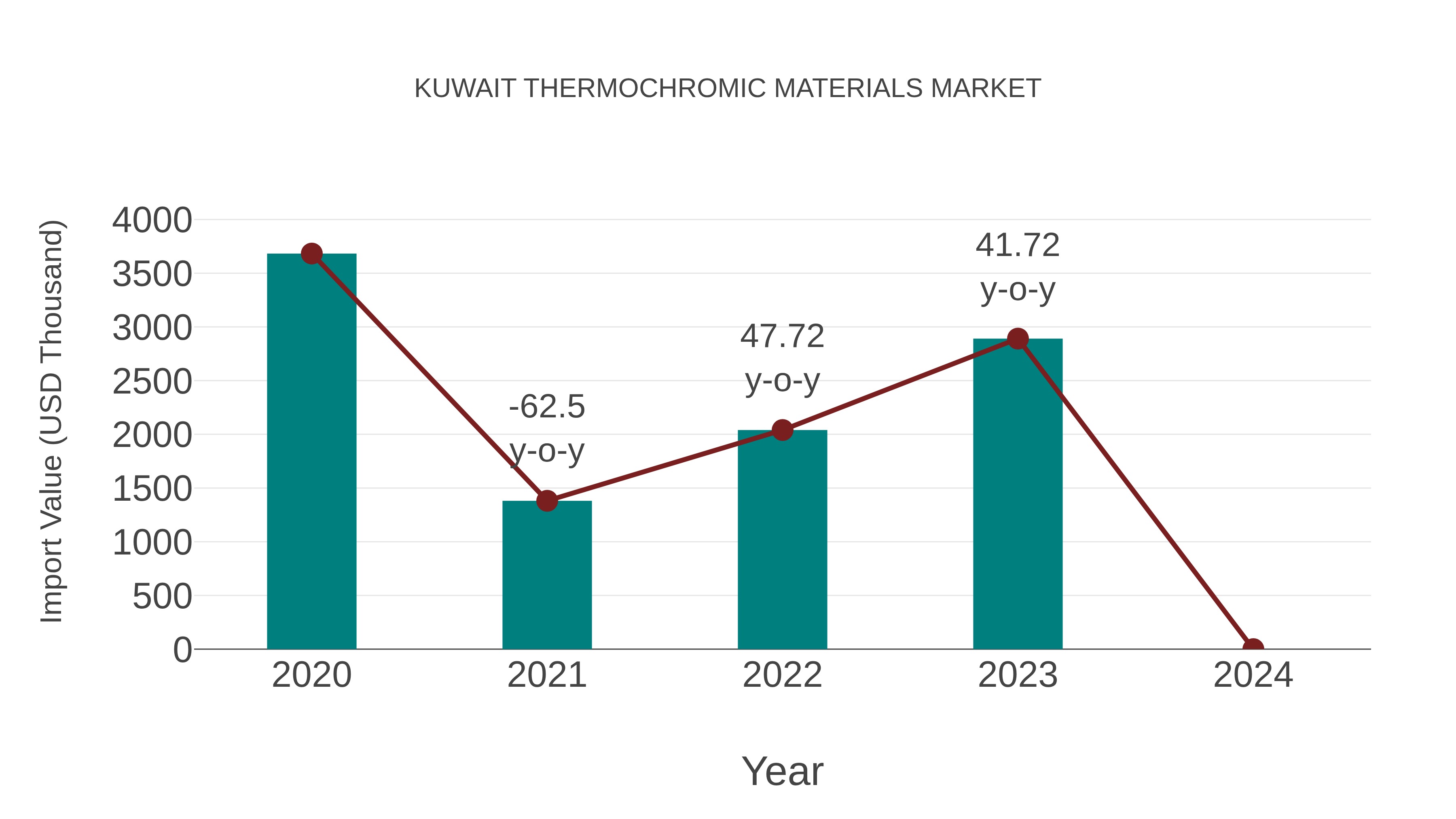  Kuwait Thermochromic Materials Market: Import Trend Analysis