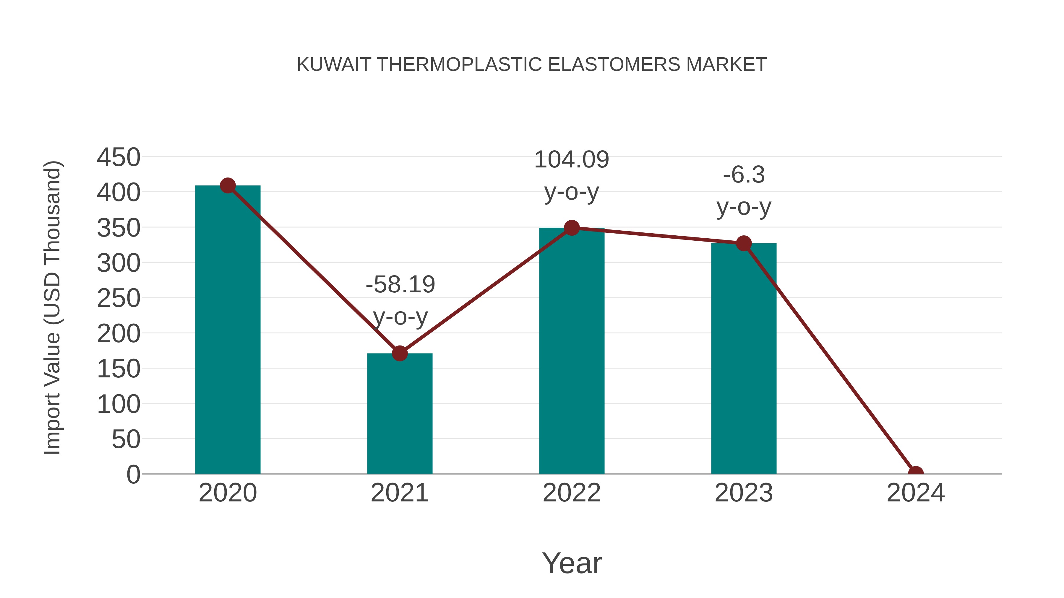  Kuwait Thermoplastic Elastomers Market: Import Trend Analysis