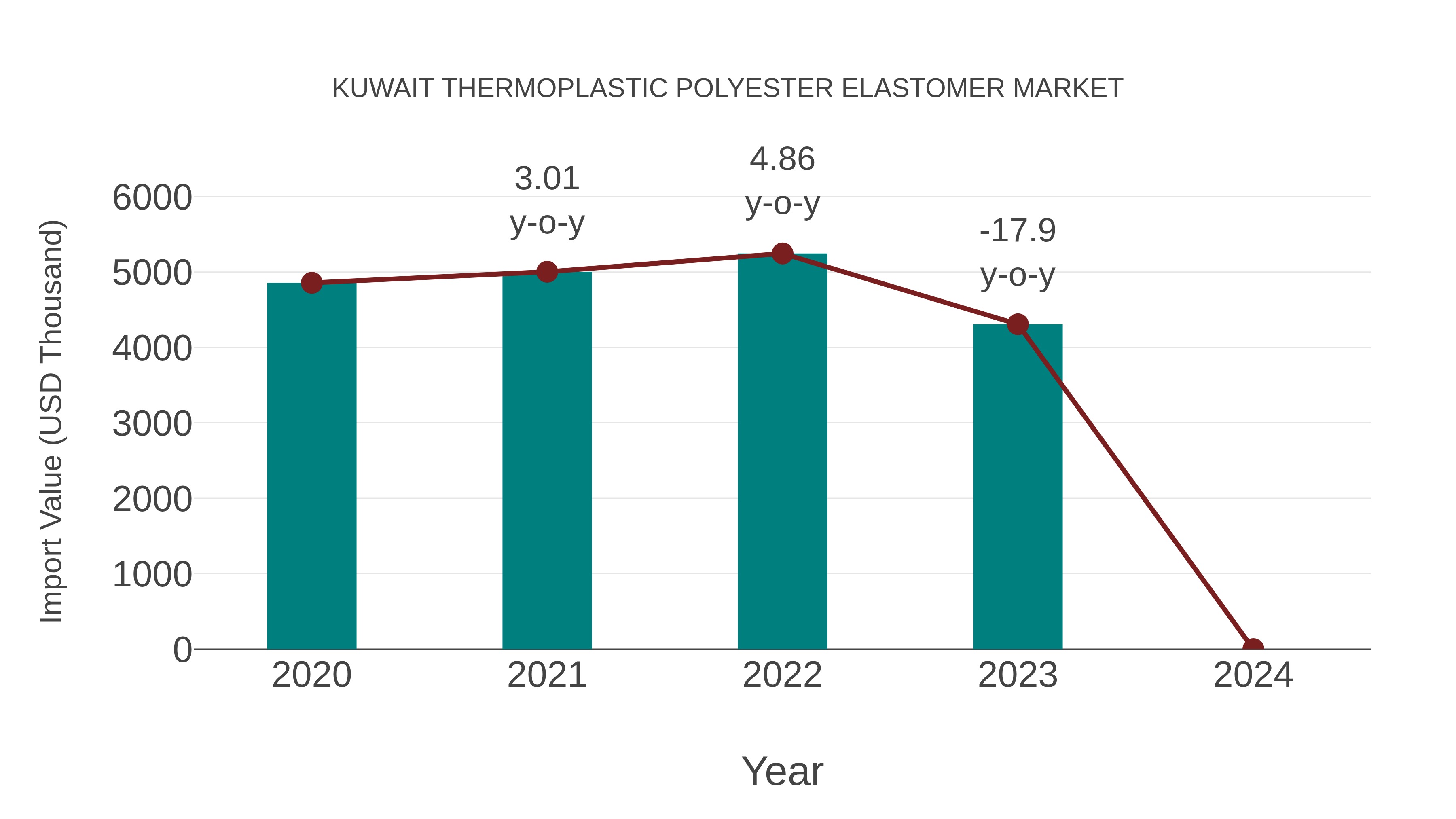  Kuwait Thermoplastic Polyester Elastomer Market: Import Trend Analysis
