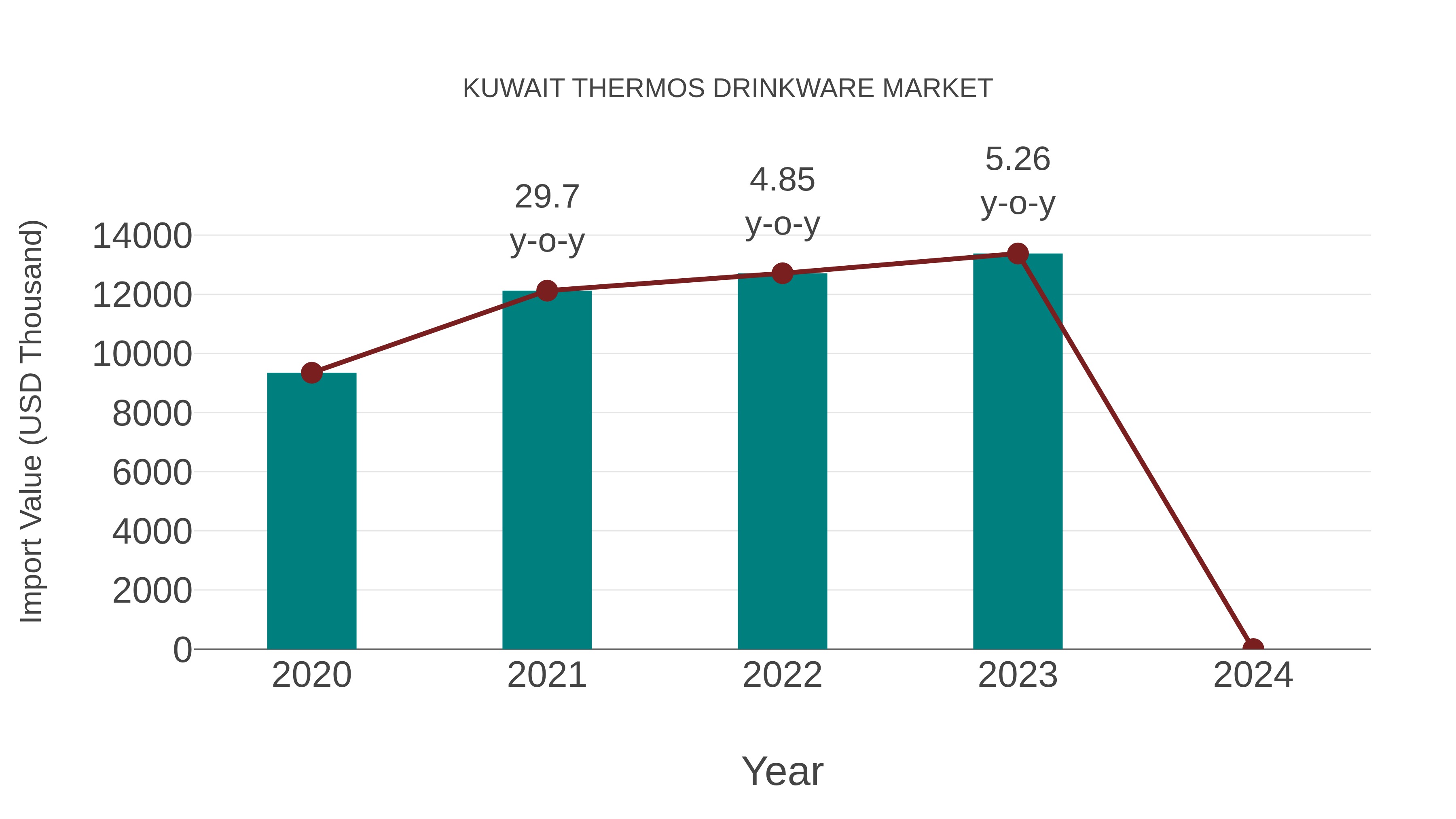  Kuwait Thermos Drinkware Market: Import Trend Analysis