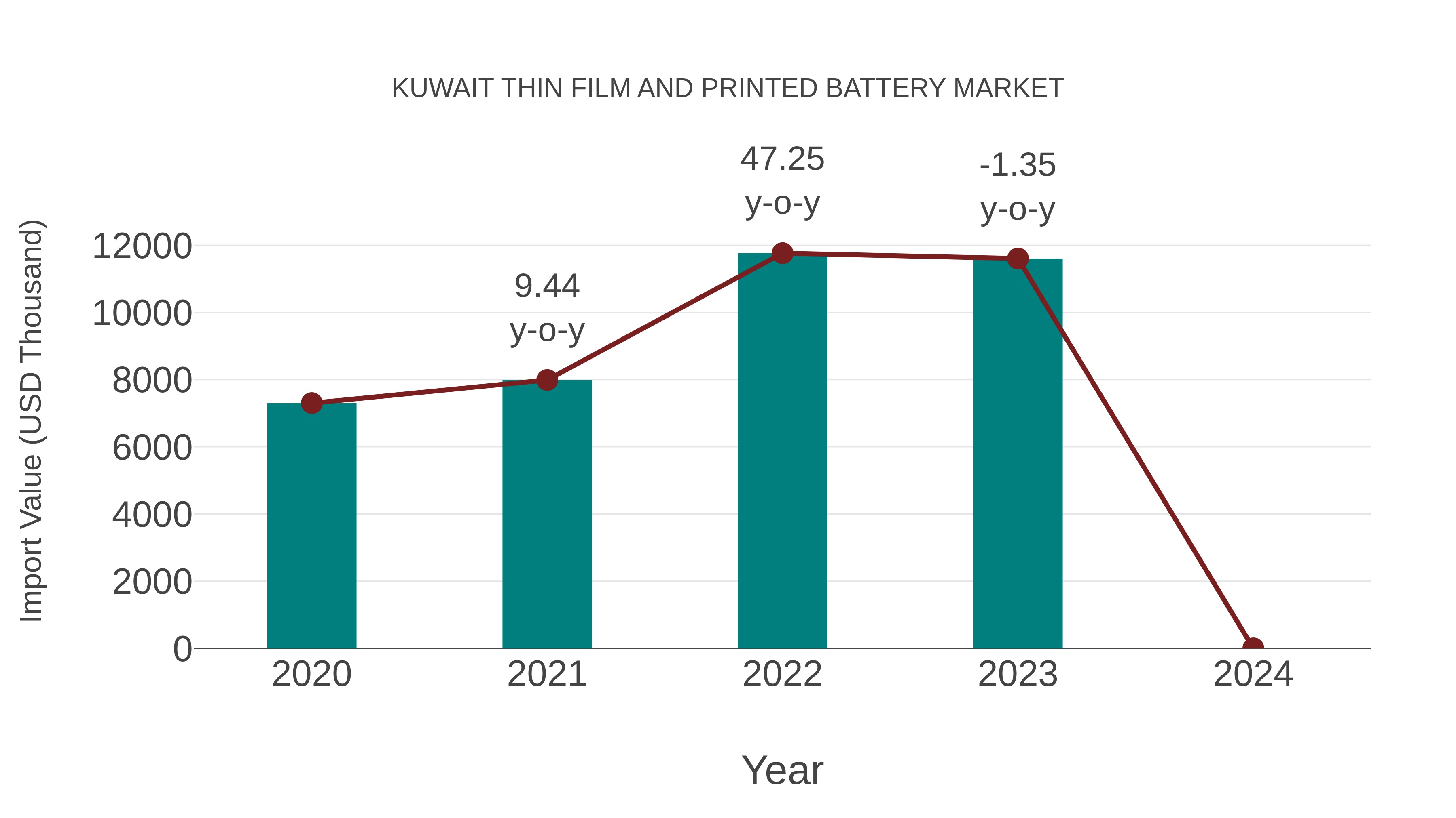  Kuwait Thin Film and Printed Battery Market: Import Trend Analysis