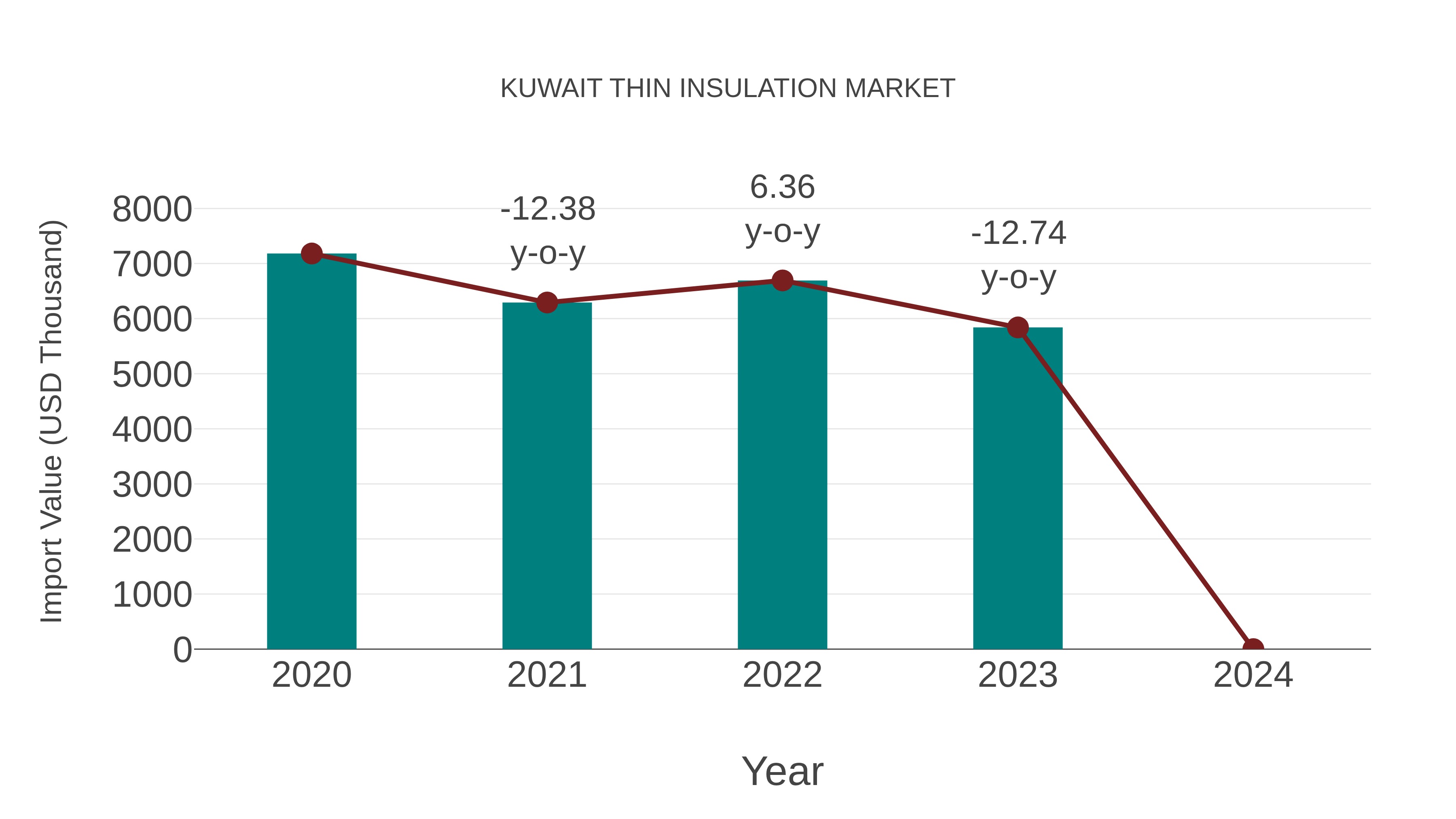  Kuwait Thin Insulation Market: Import Trend Analysis