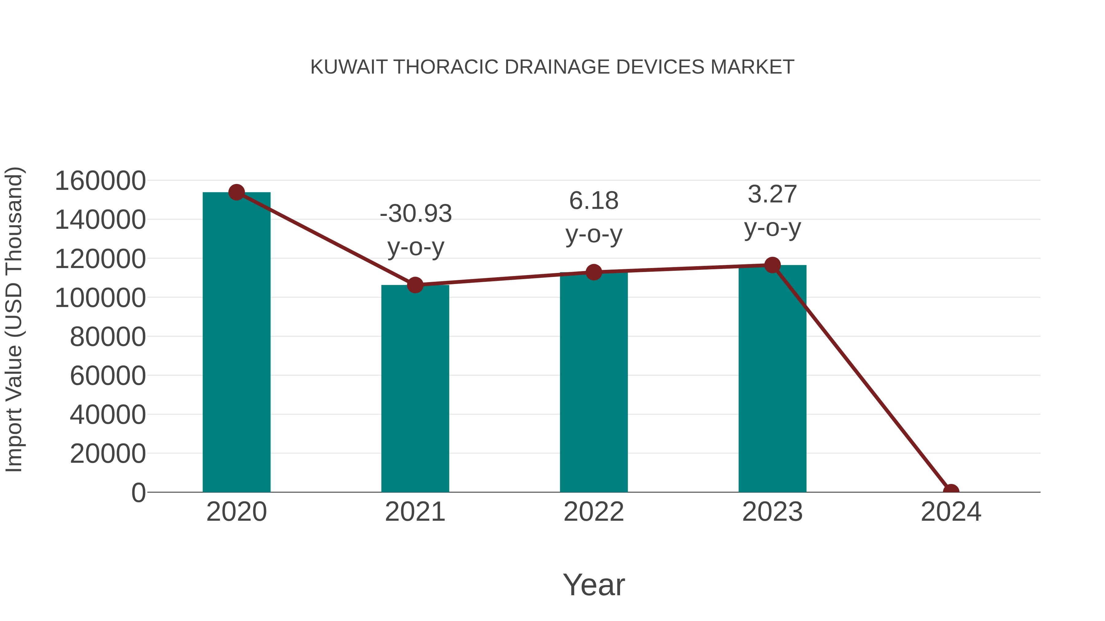  Kuwait Thoracic Drainage Devices Market: Import Trend Analysis