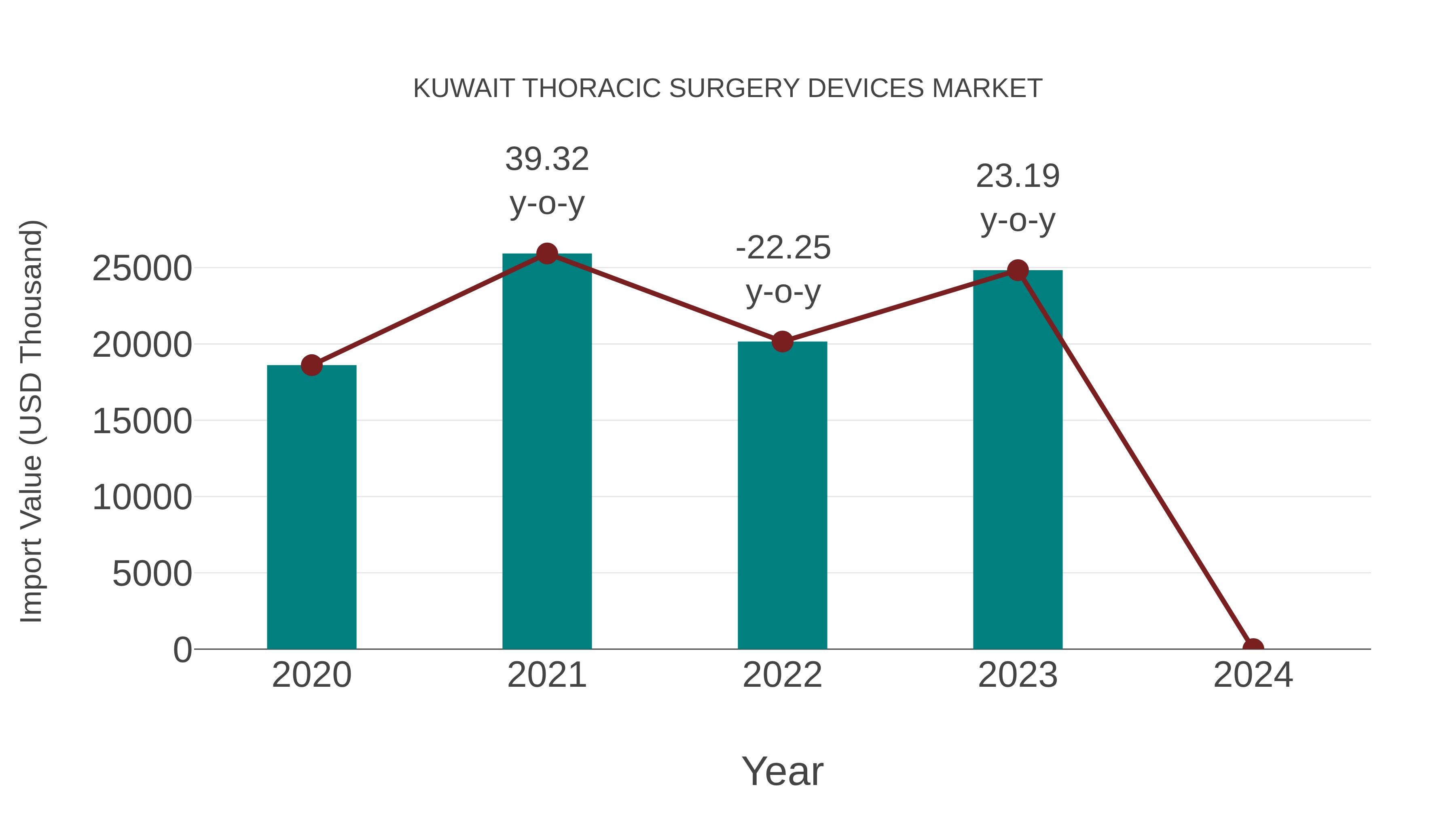 Kuwait Thoracic Surgery Devices Market: Import Trend Analysis