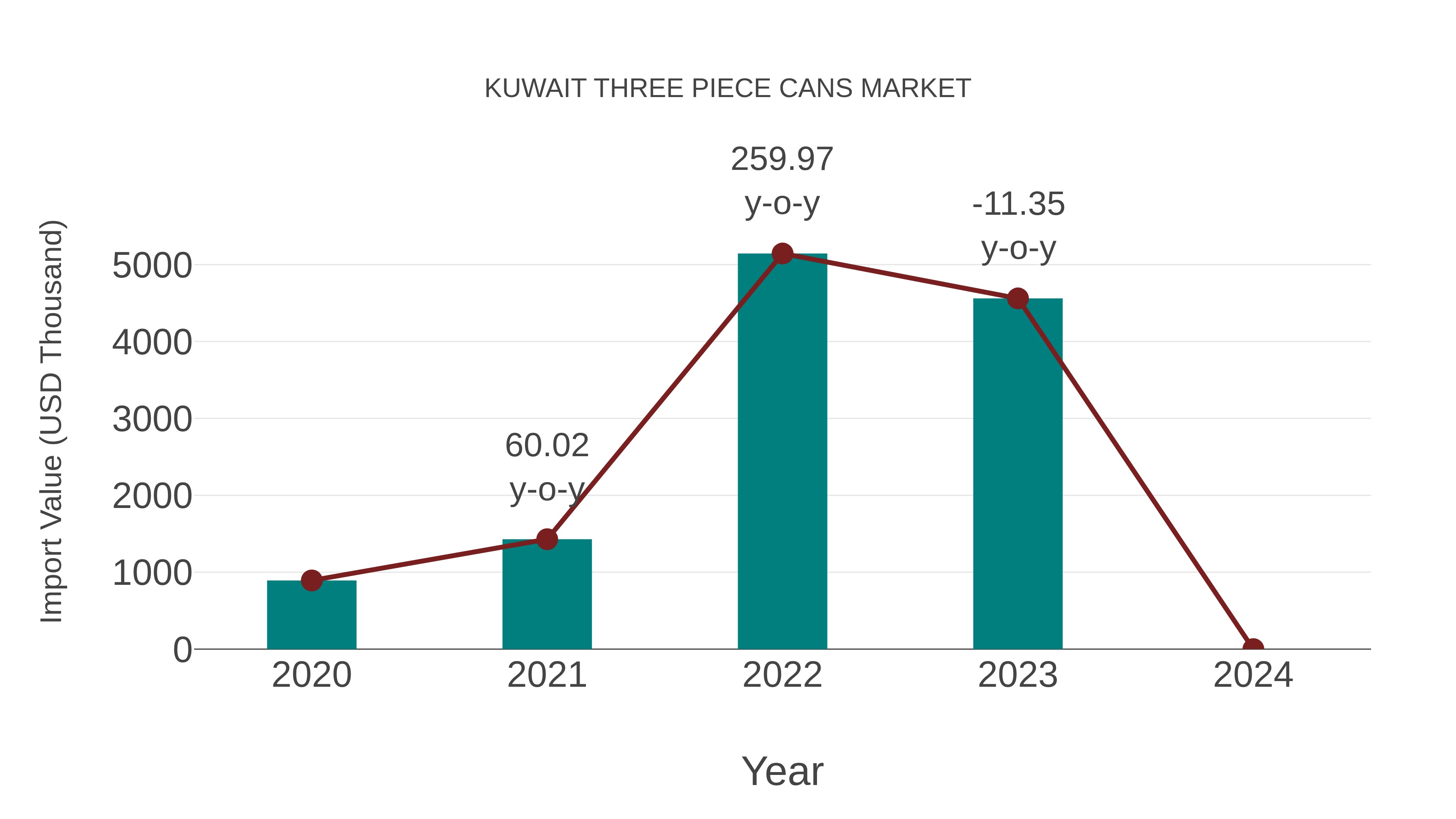 Kuwait Three Piece Cans Market: Import Trend Analysis