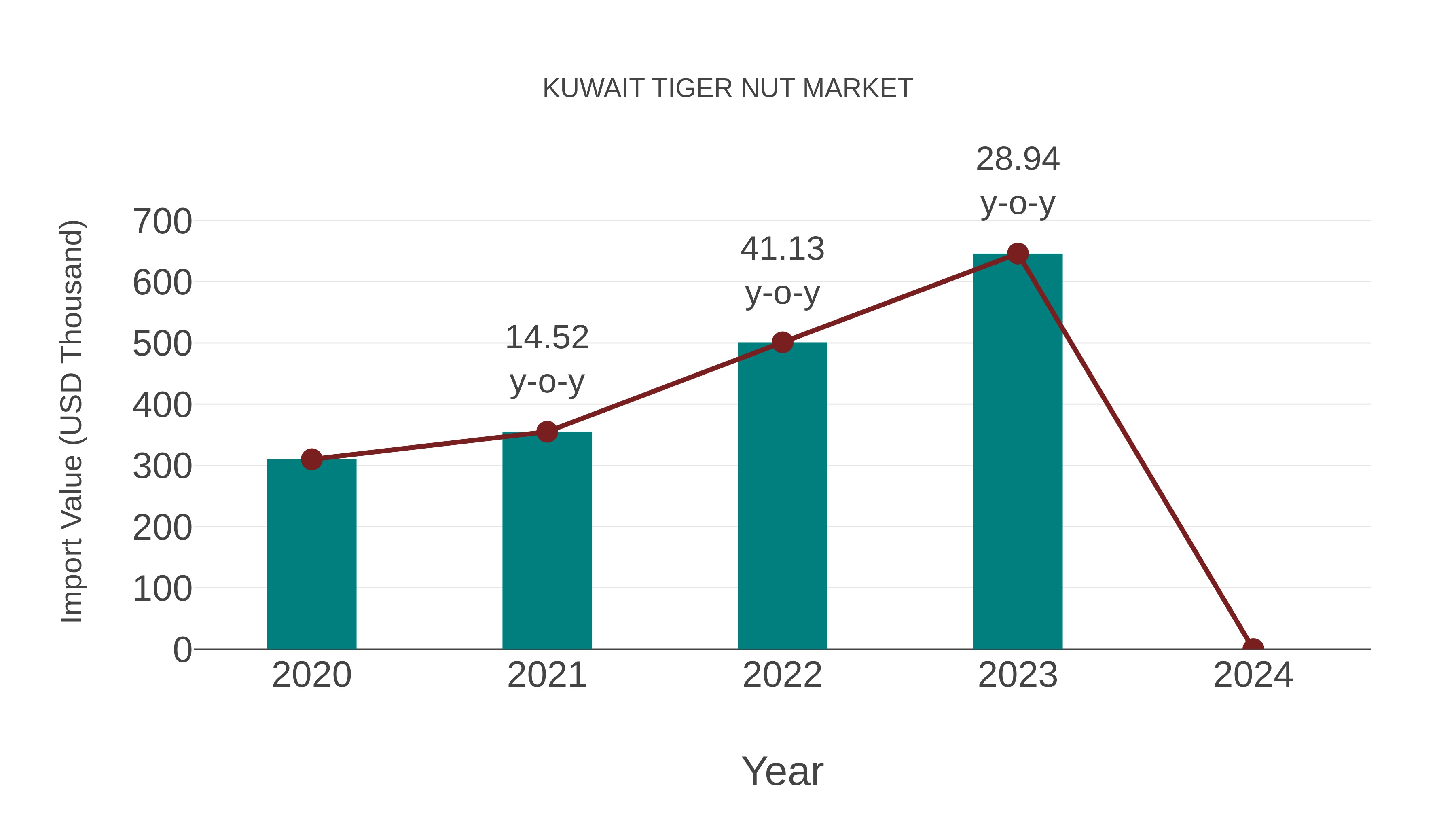  Kuwait Tiger Nut Market: Import Trend Analysis