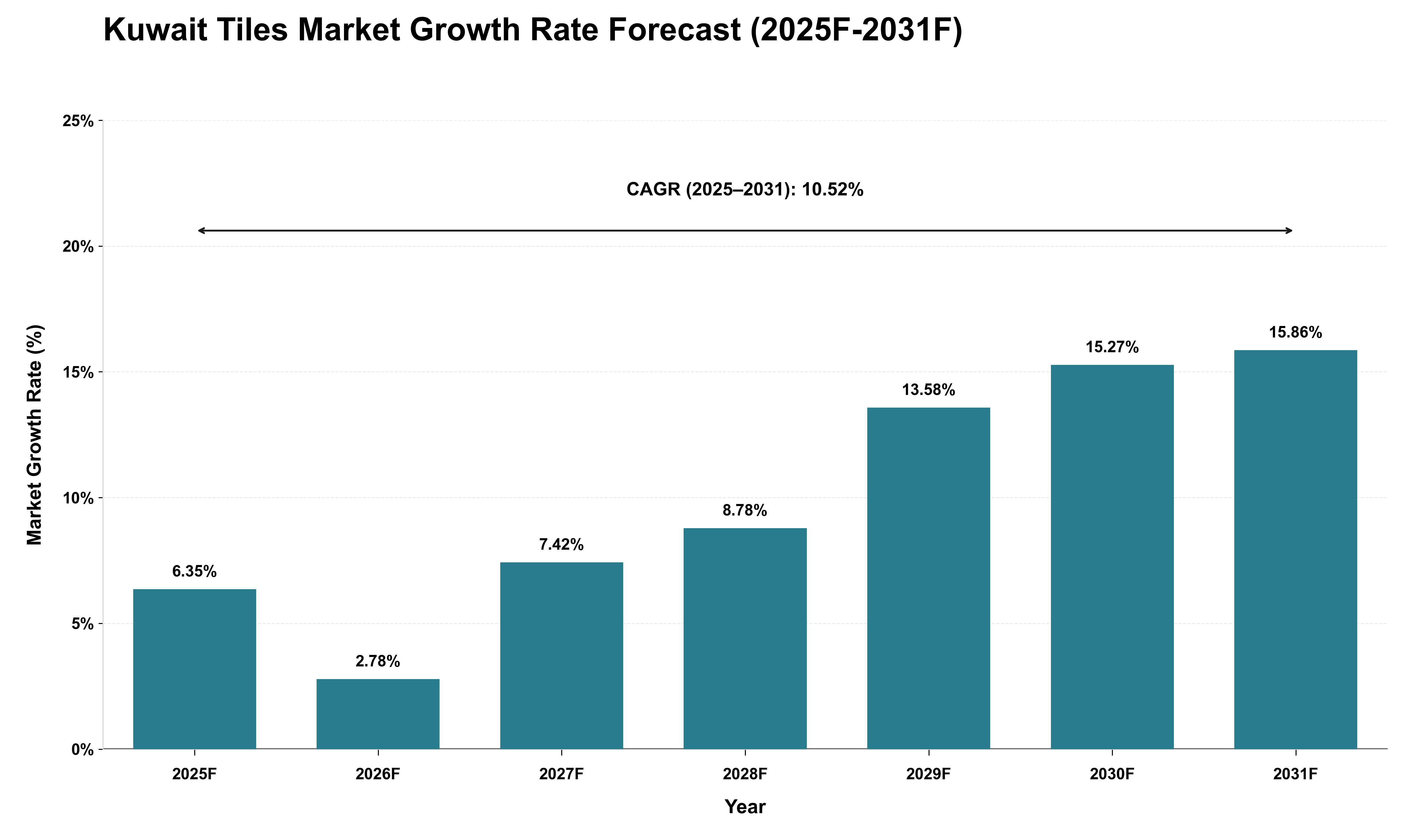 Kuwait Tiles Market Growth Rate Analysis (2025 - 2031)