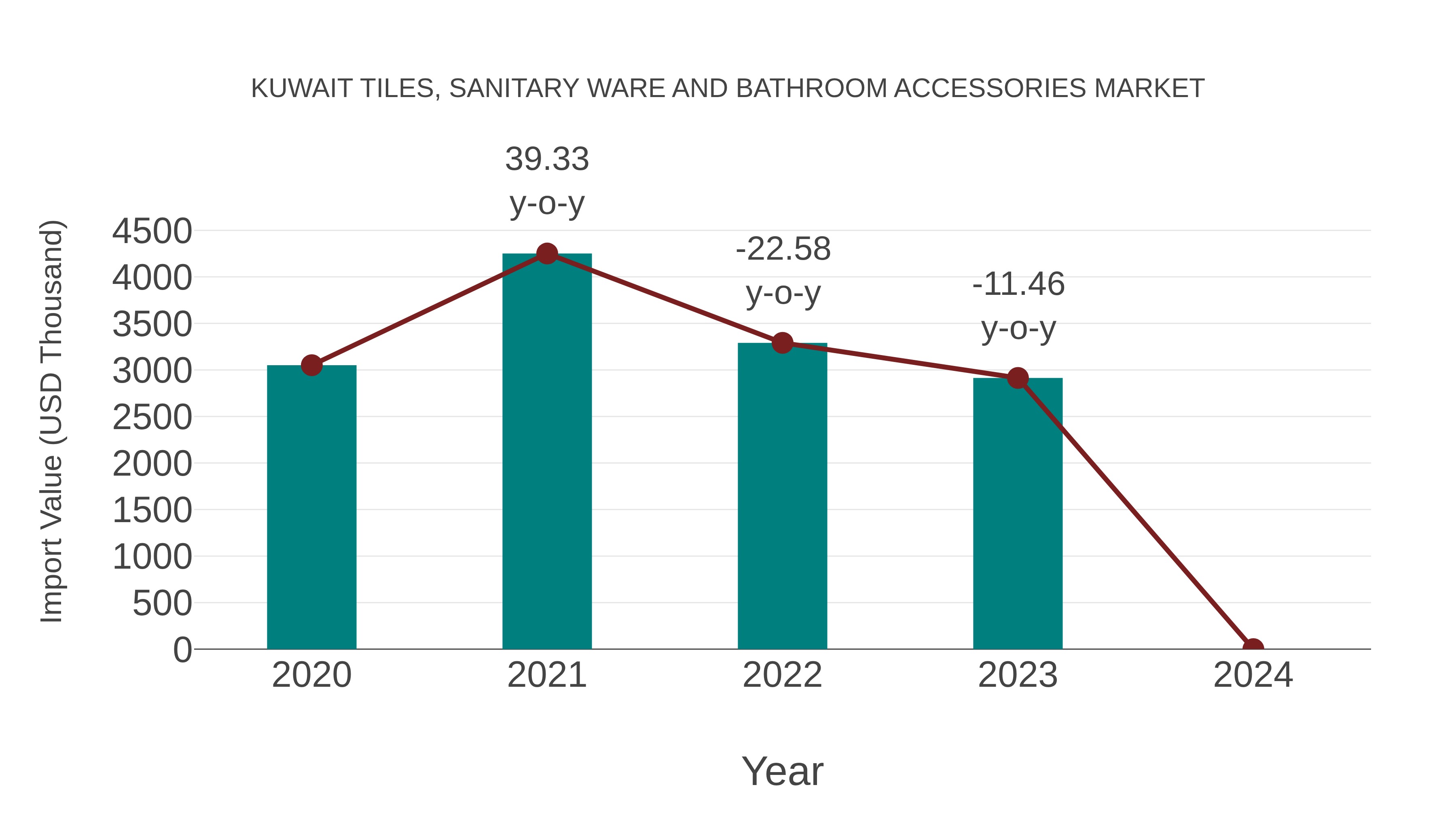 Kuwait Tiles, Sanitary Ware and Bathroom Accessories Market: Import Trend Analysis