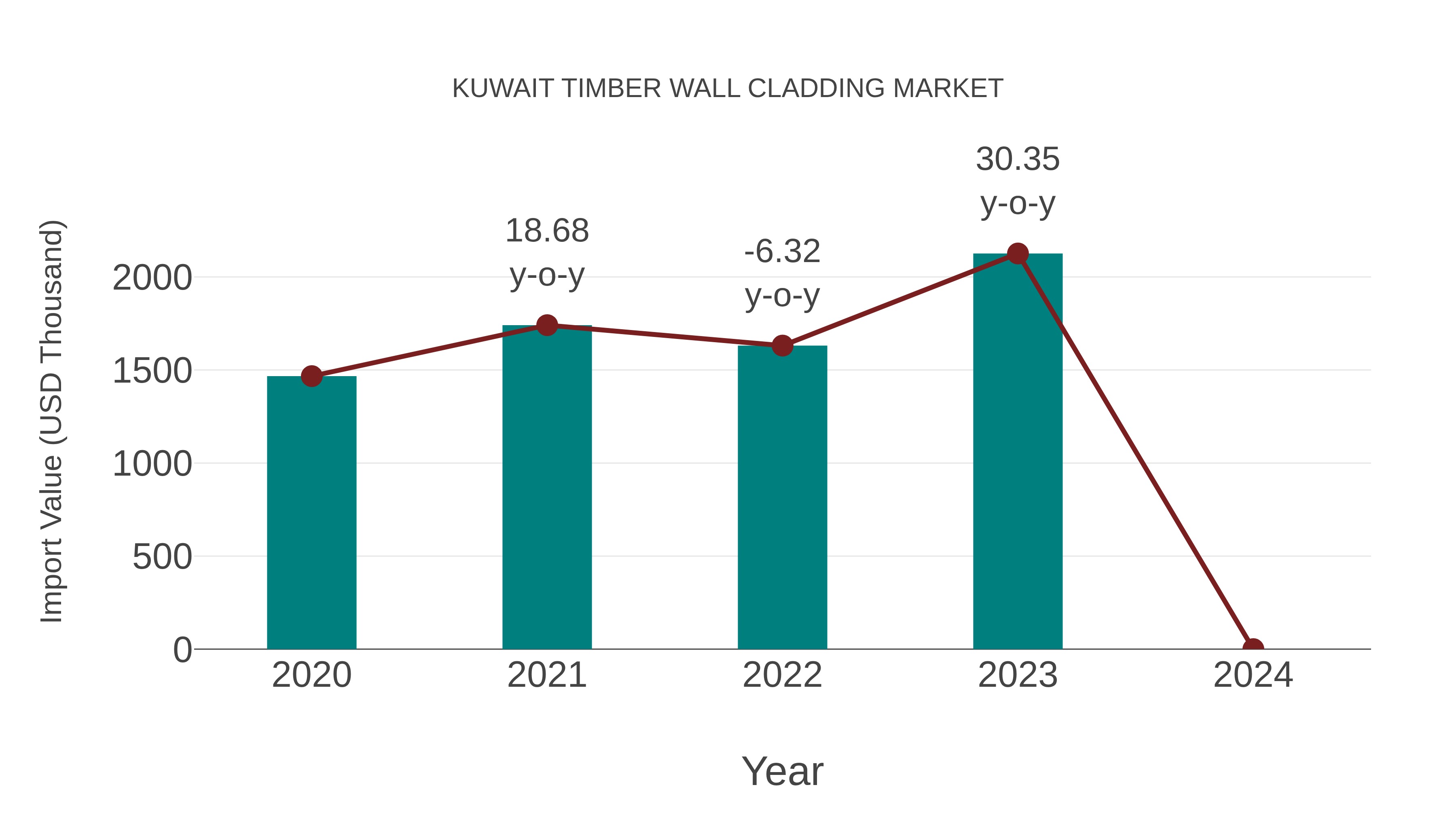  Kuwait Timber Wall Cladding Market: Import Trend Analysis
