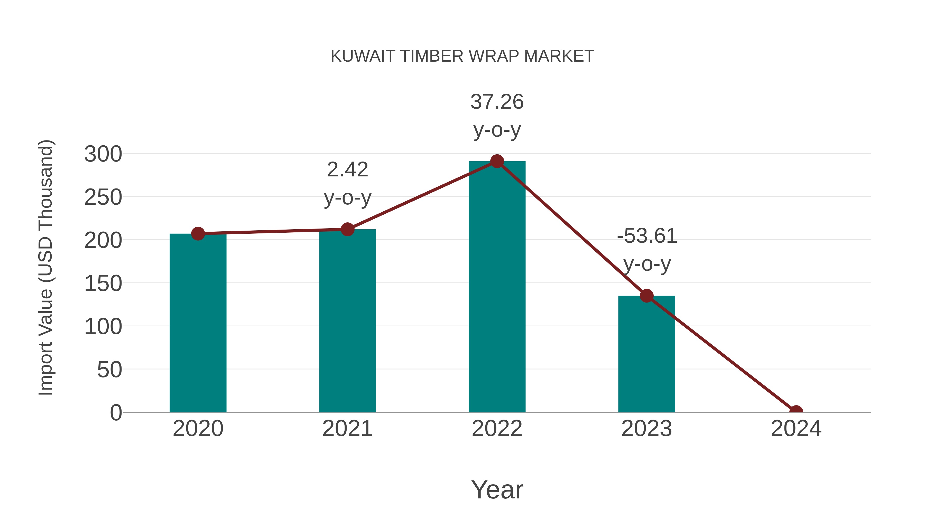  Kuwait Timber Wrap Market: Import Trend Analysis