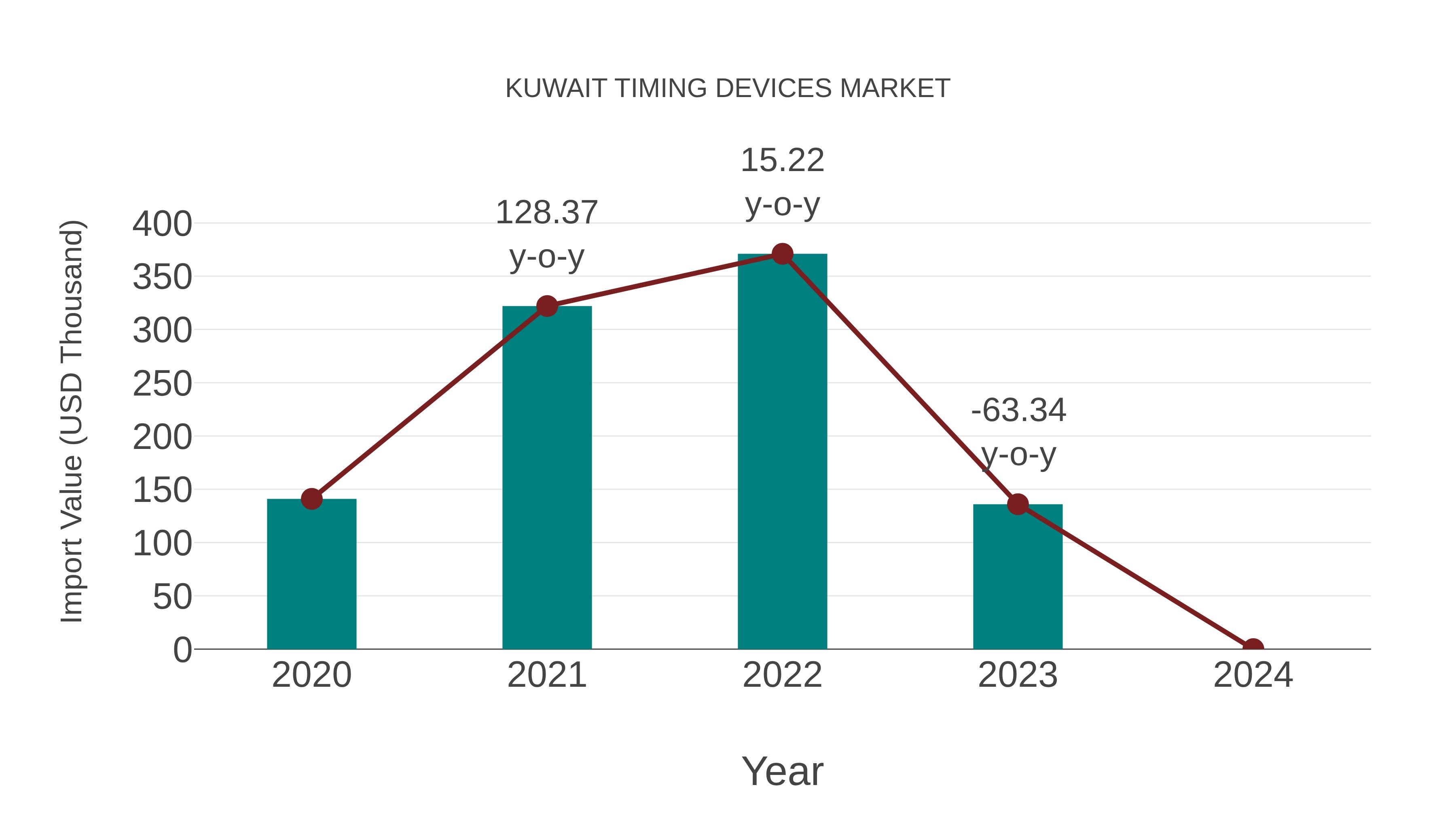  Kuwait Timing Devices Market: Import Trend Analysis
