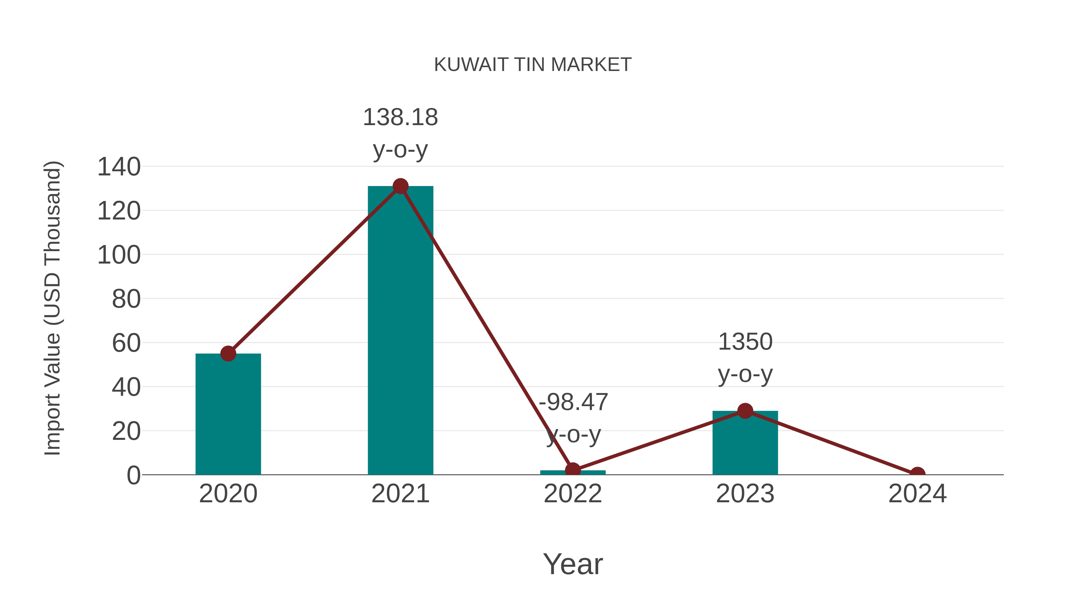 Kuwait Tin Market: Import Trend Analysis