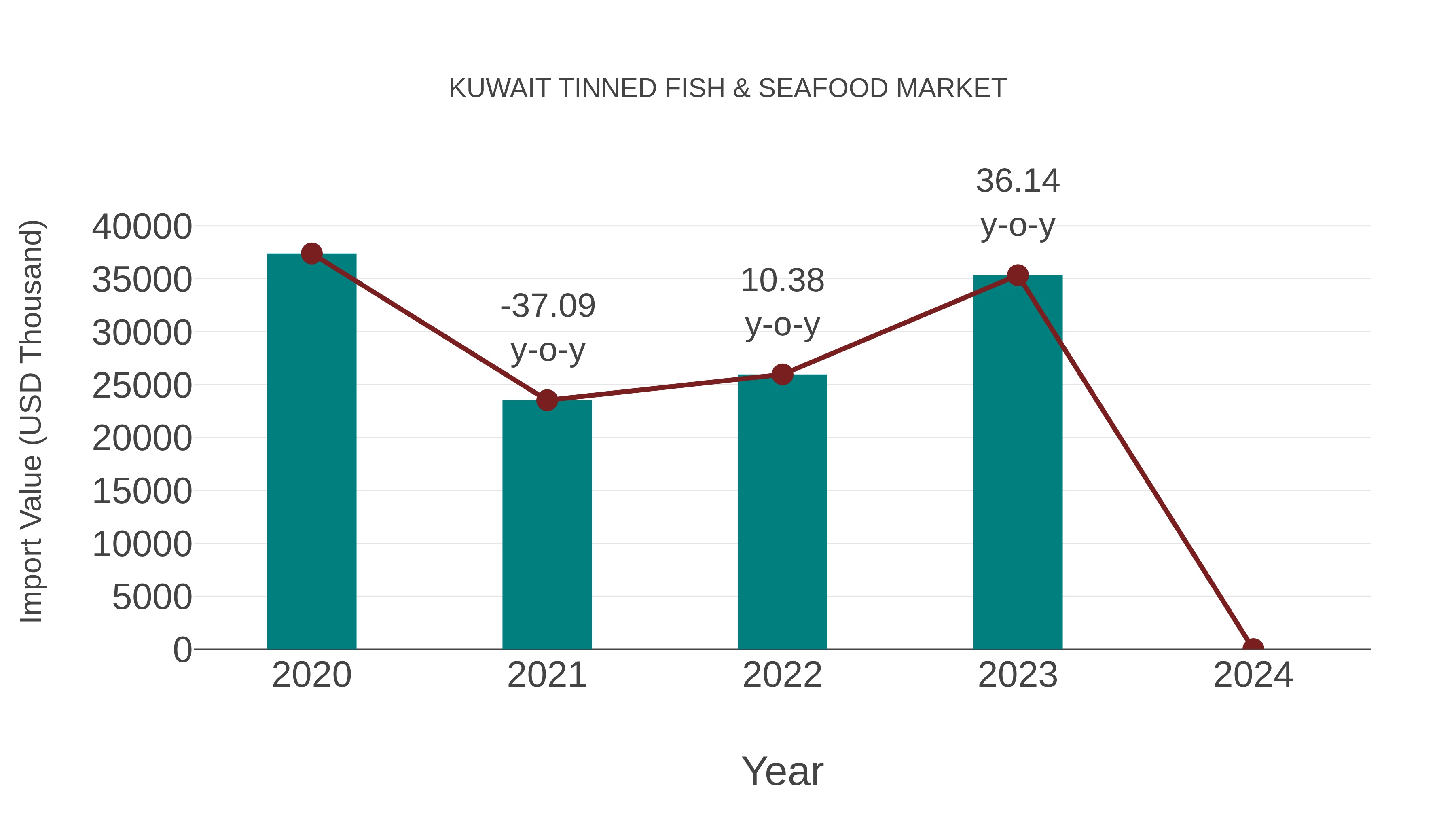  Kuwait Tinned Fish & Seafood Market: Import Trend Analysis