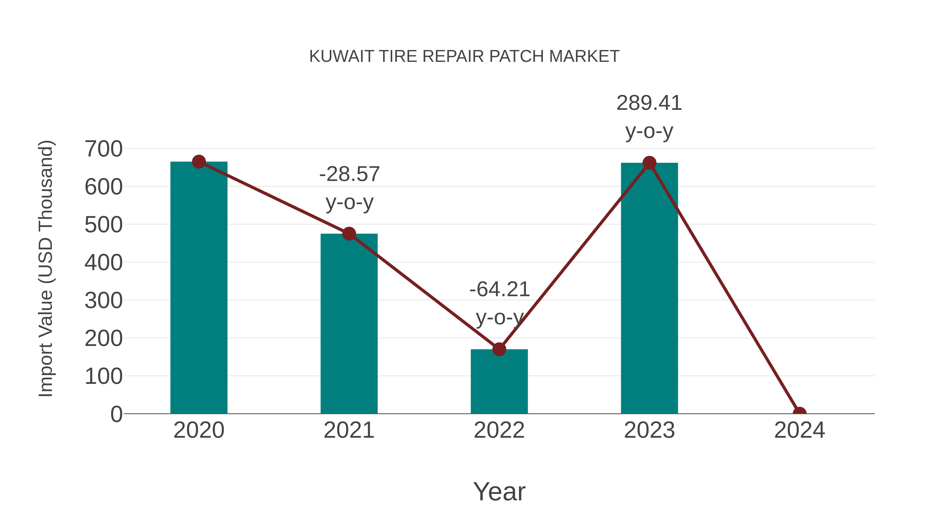 Kuwait Tire Repair Patch Market: Import Trend Analysis