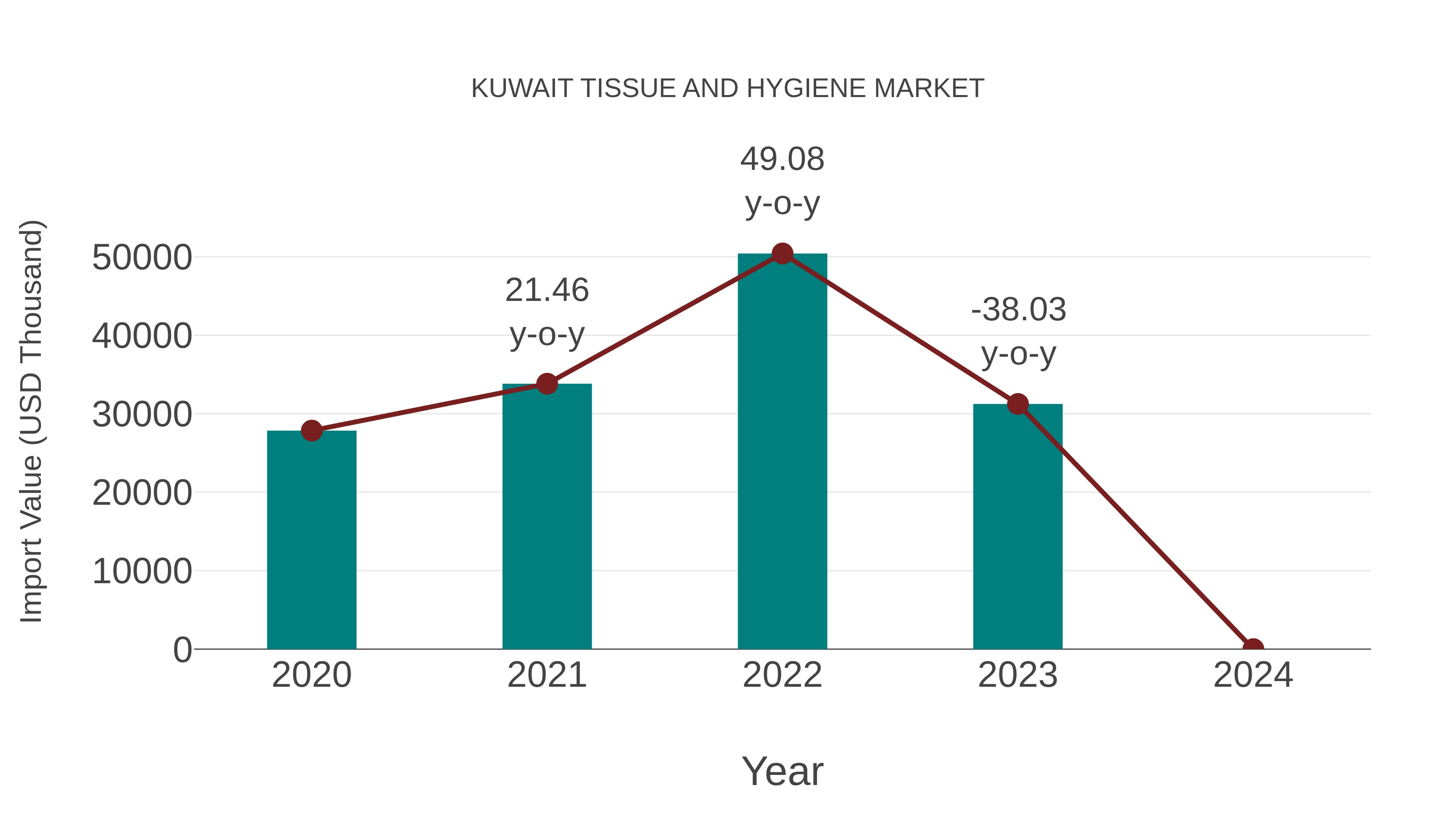  Kuwait Tissue and Hygiene Market: Import Trend Analysis