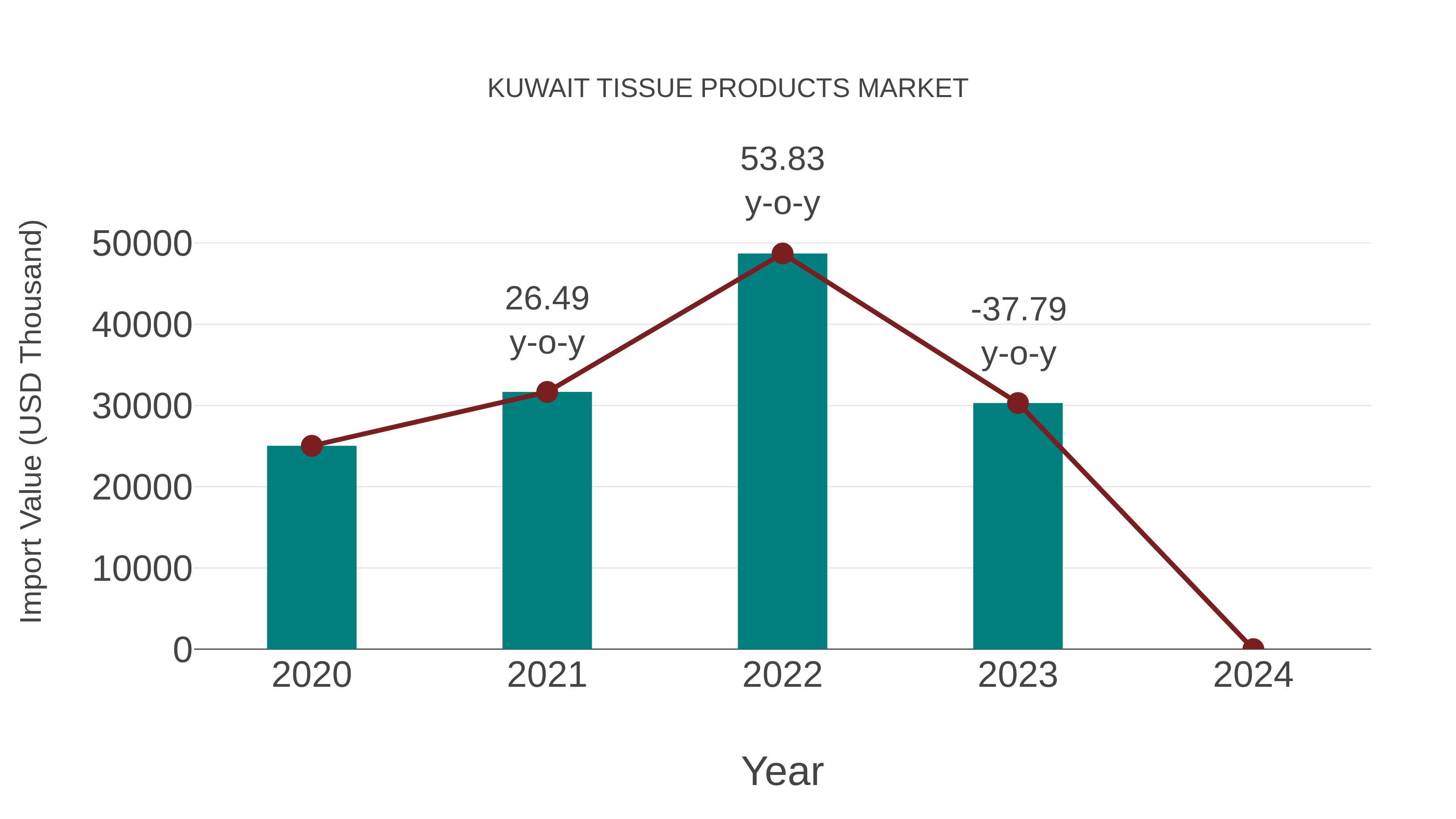 Kuwait Tissue Products Market: Import Trend Analysis