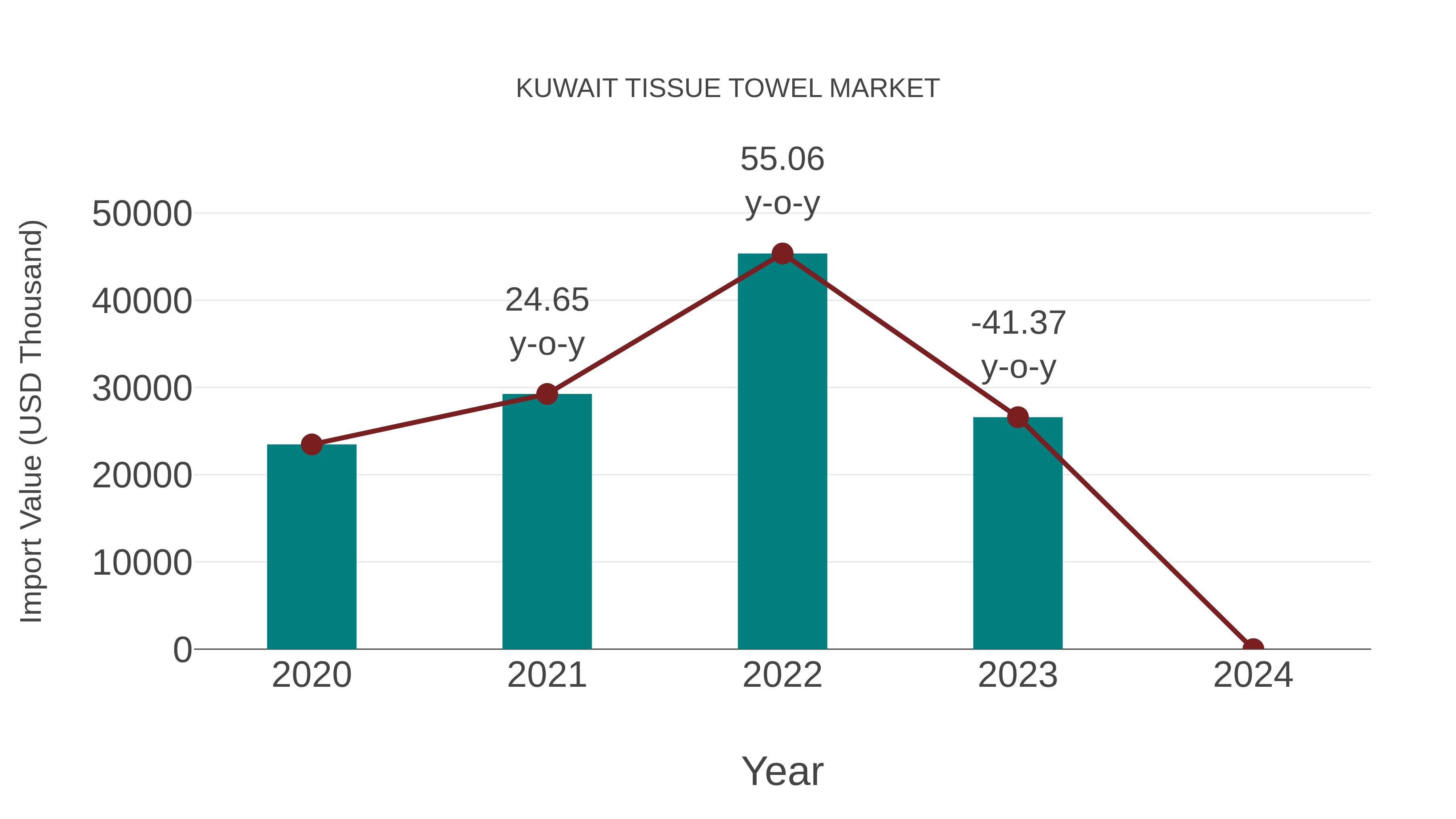  Kuwait Tissue Towel Market: Import Trend Analysis