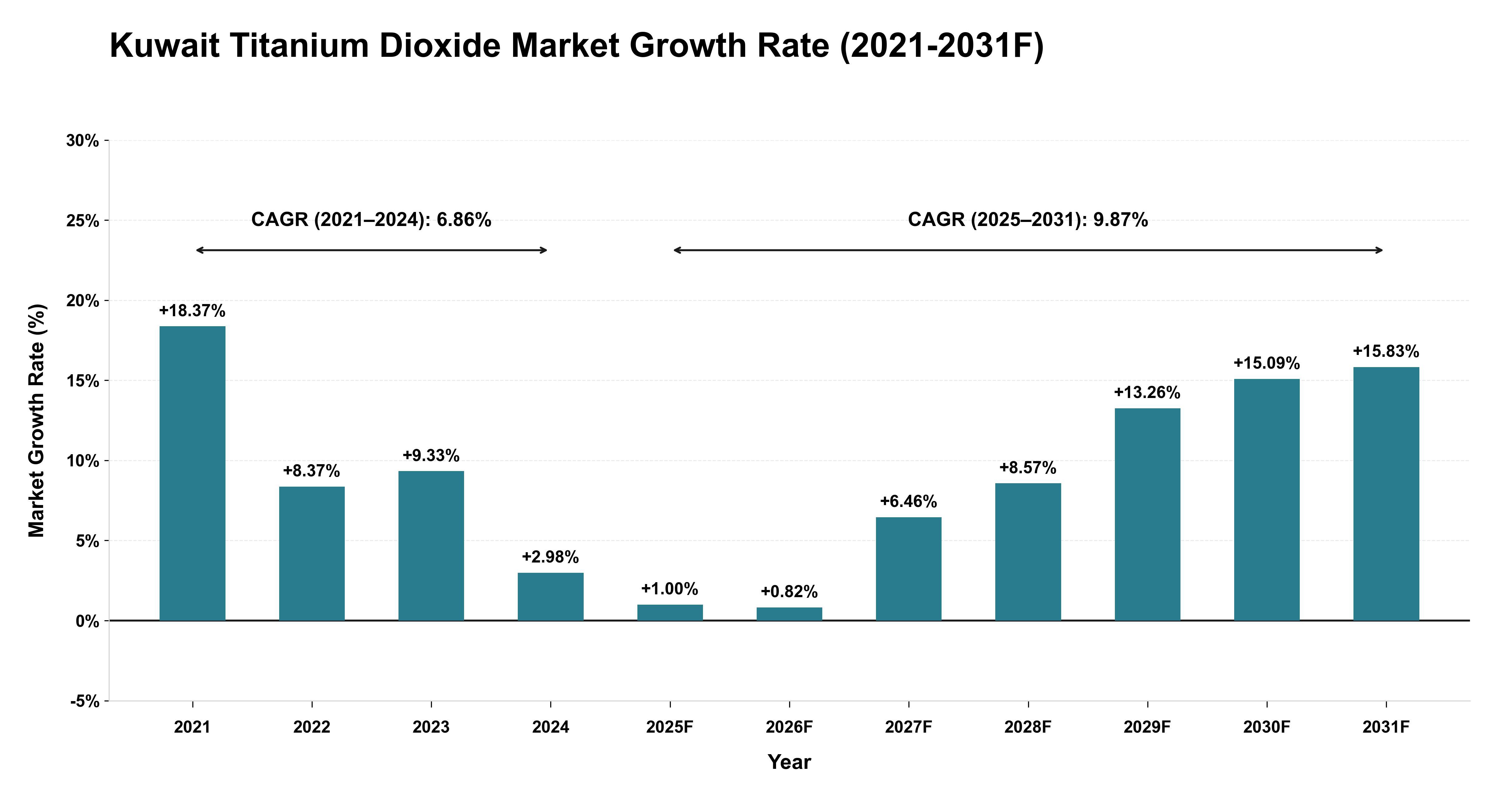 Kuwait Titanium Dioxide Market Year-wise Growth Rate (2021-2031F)