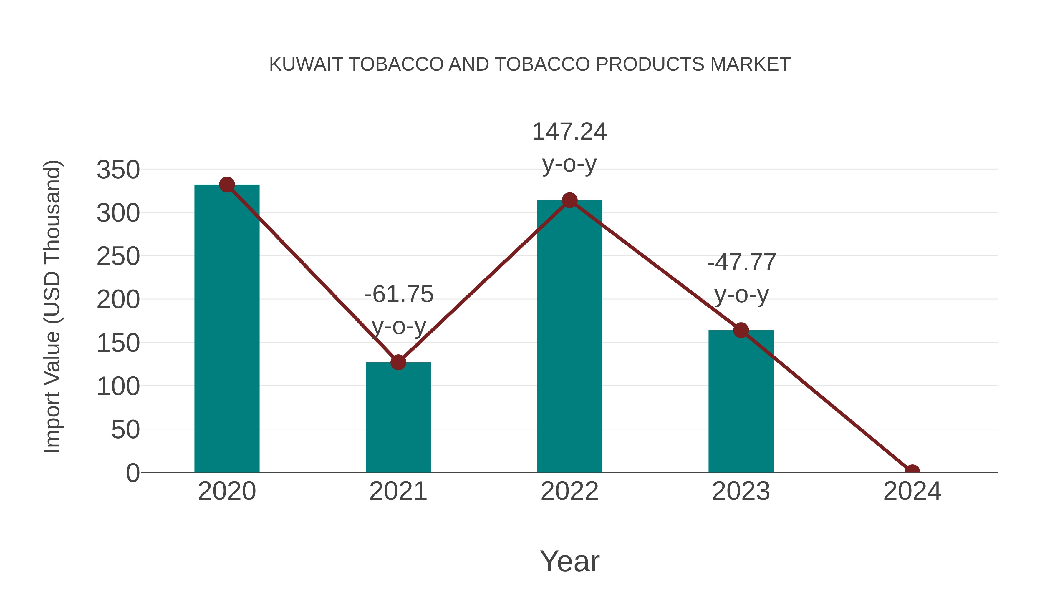 Kuwait Tobacco and Tobacco Products Market: Import Trend Analysis