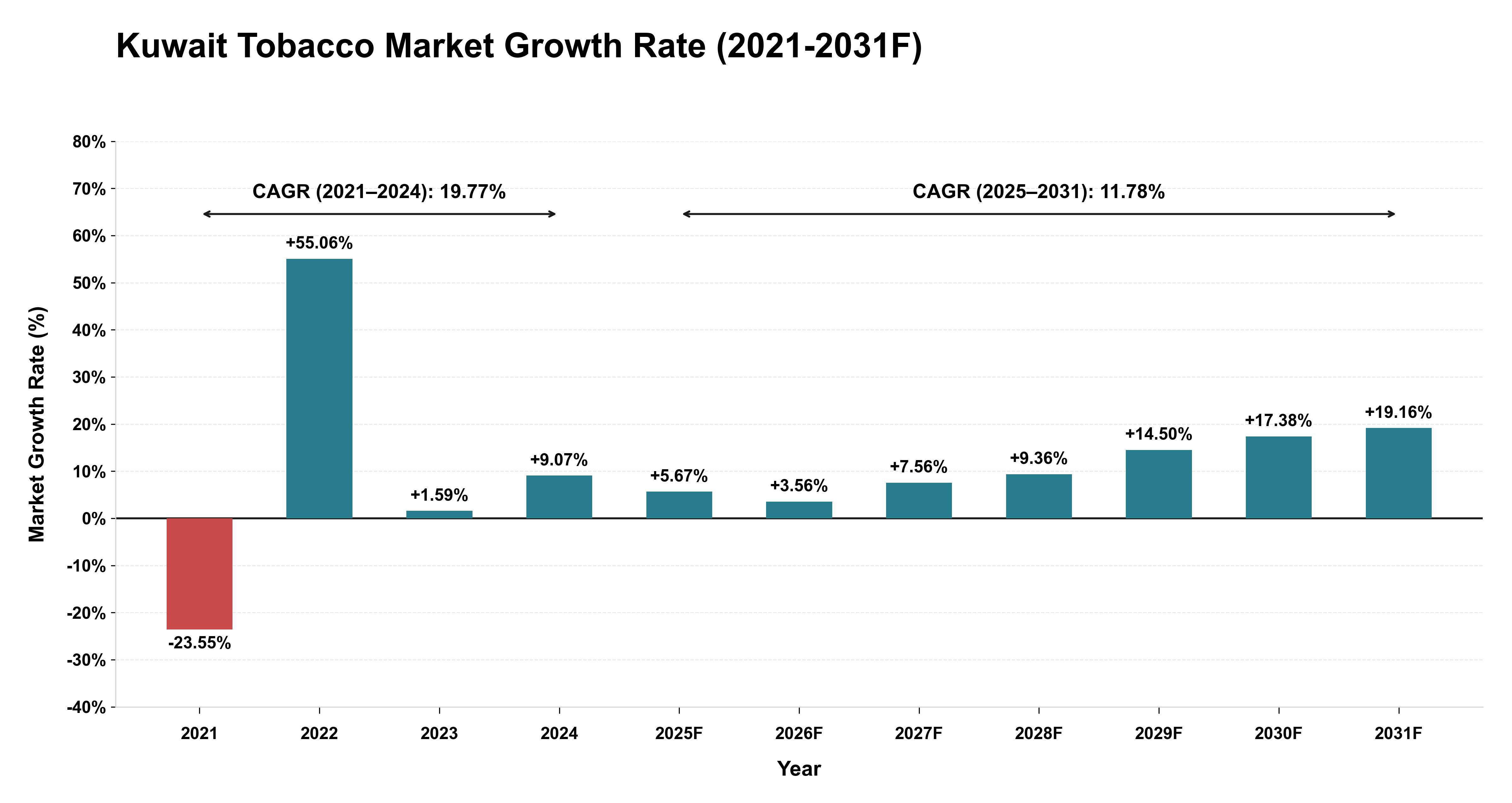 Kuwait Tobacco Market Year-wise Growth Rate (2021-2031F)
