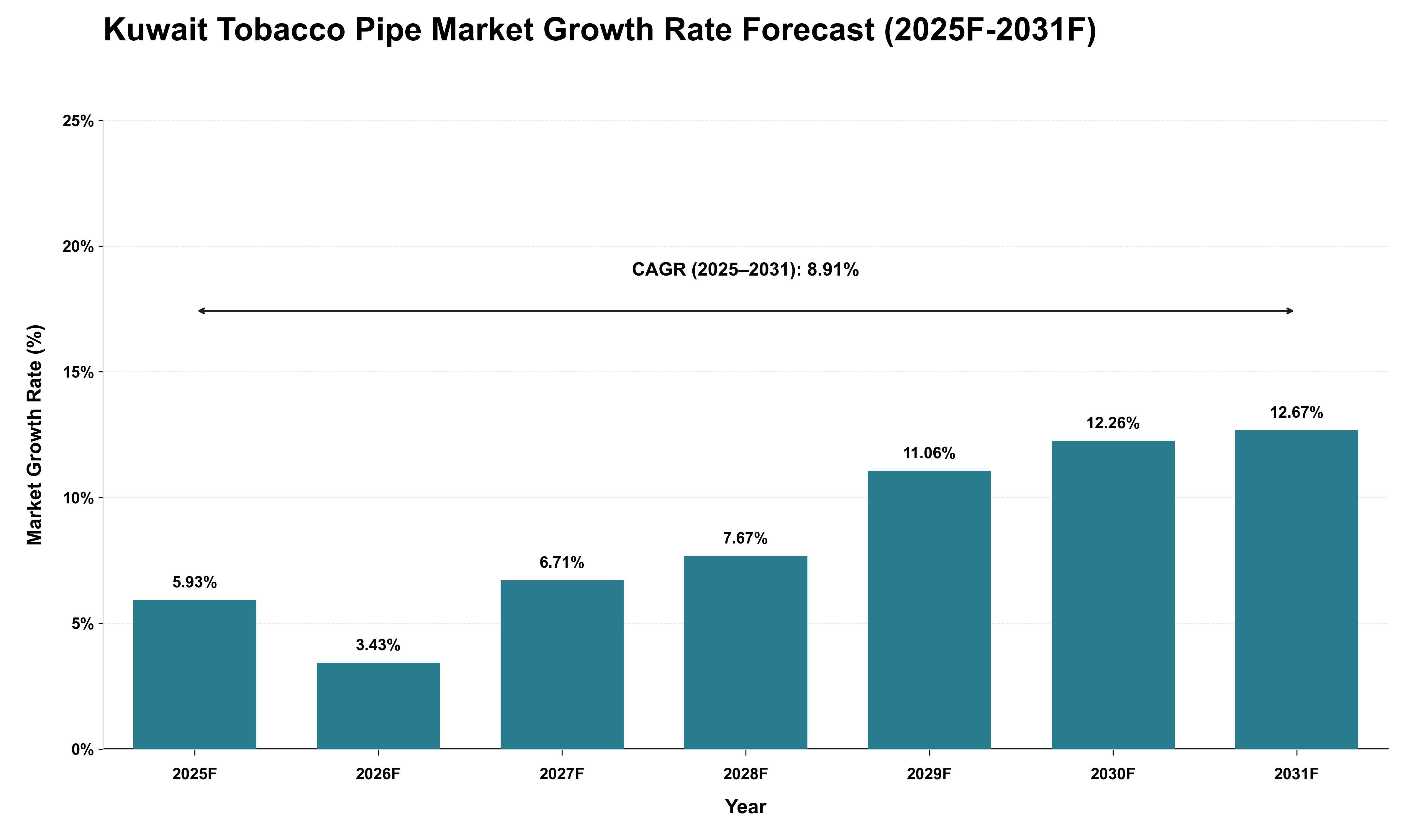 Kuwait Tobacco Pipe Market Growth Rate Analysis (2025 - 2031)