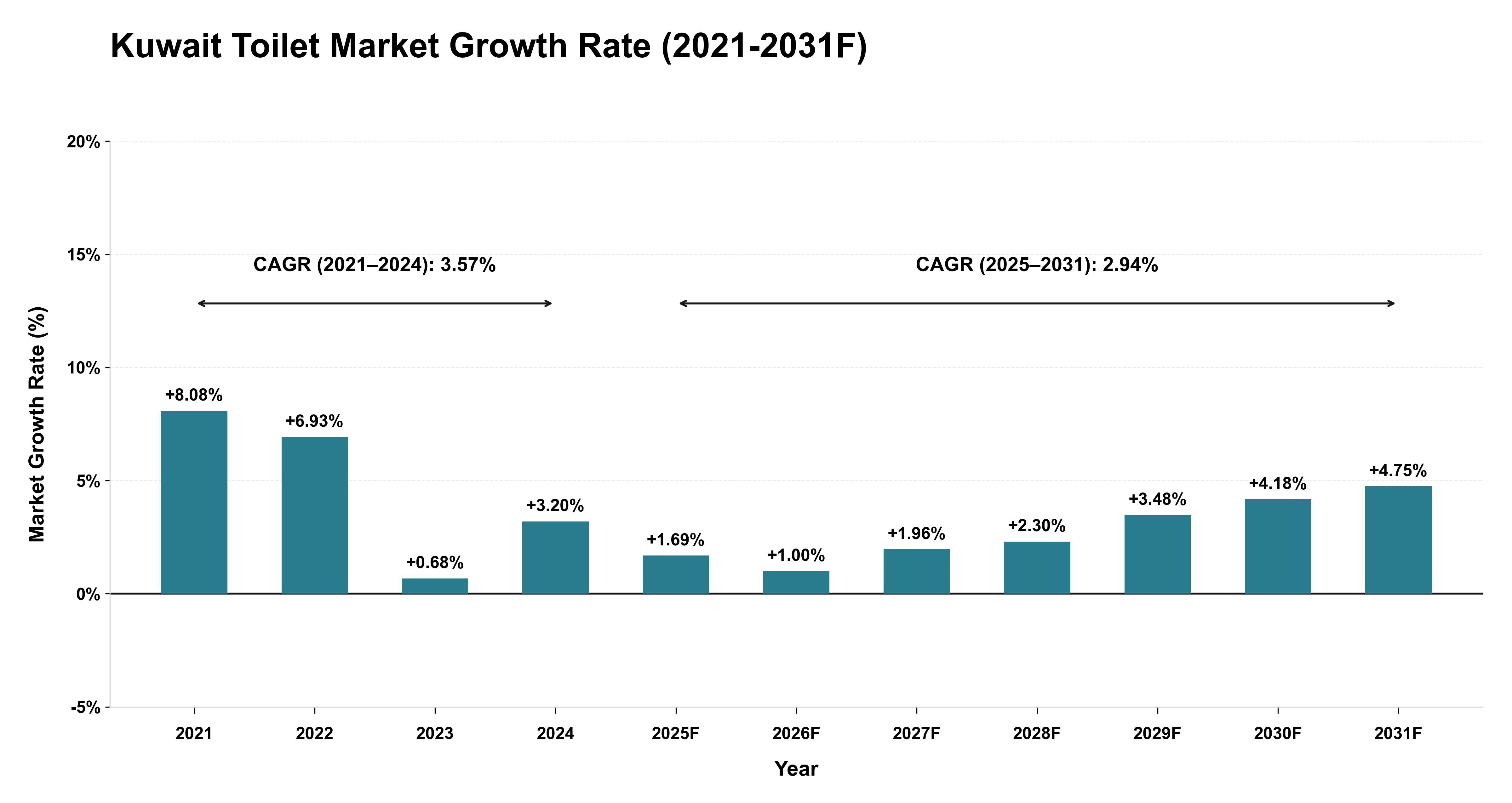 Kuwait Toilet Market Year-wise Growth Rate (2021-2031F)