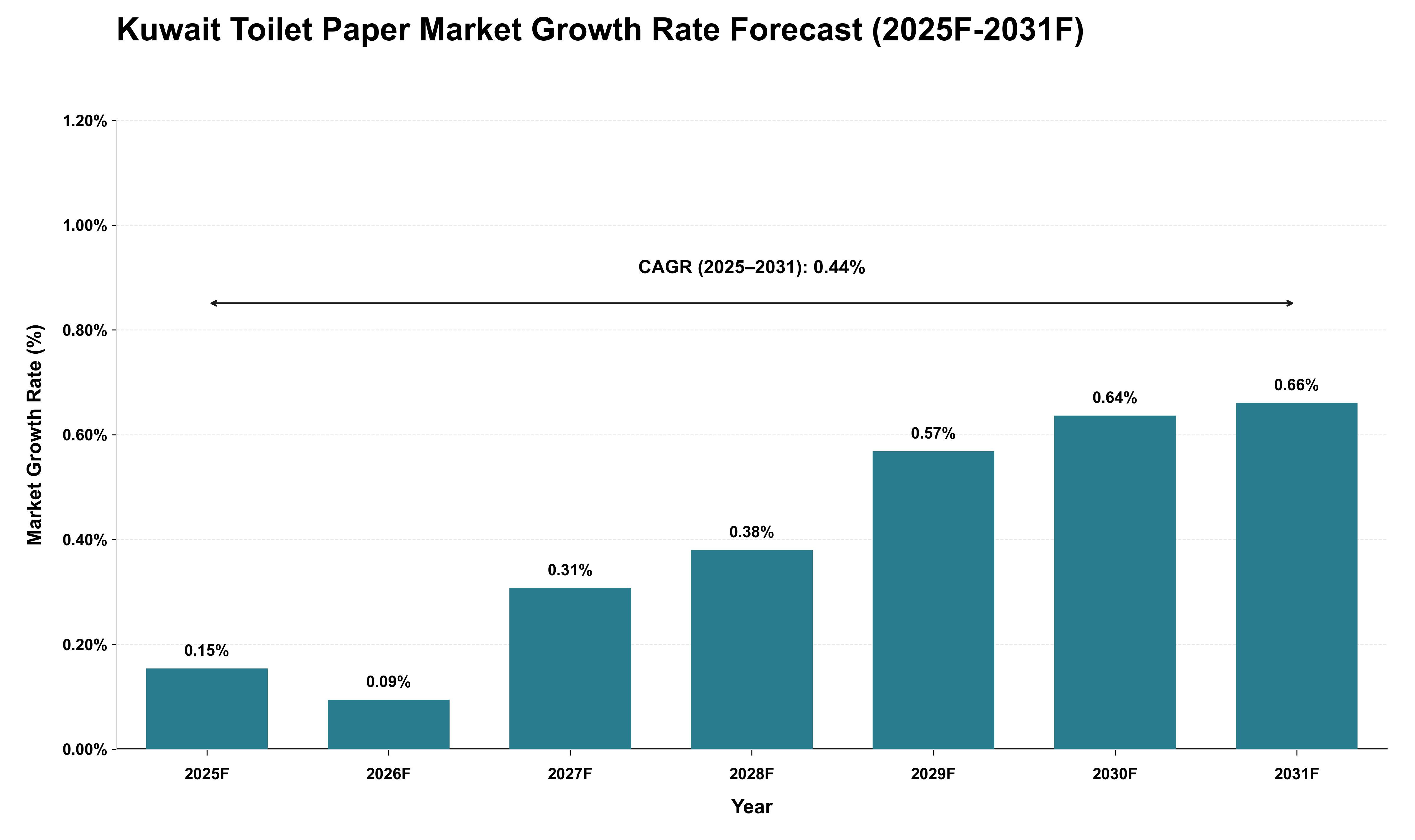 Kuwait Toilet Paper Market Growth Rate Analysis (2025 - 2031)