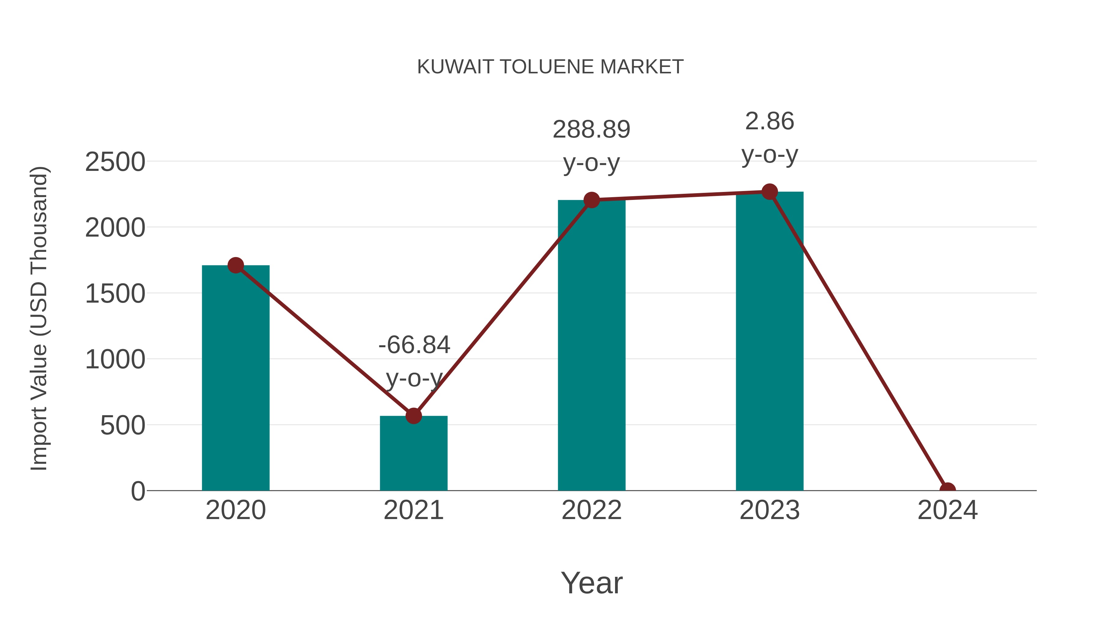  Kuwait Toluene Market: Import Trend Analysis