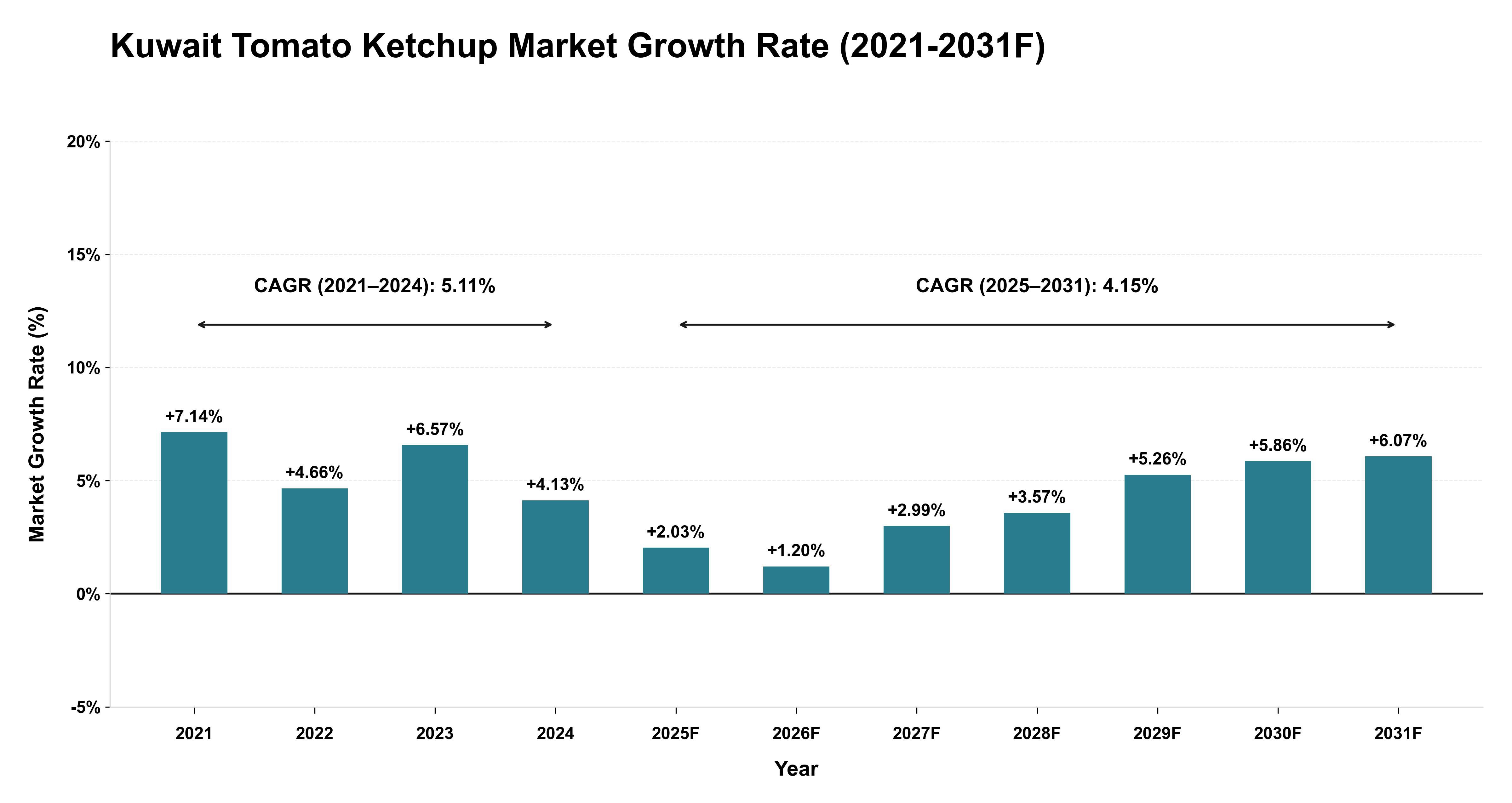 Kuwait Tomato Ketchup Market Year-wise Growth Rate (2021-2031F)