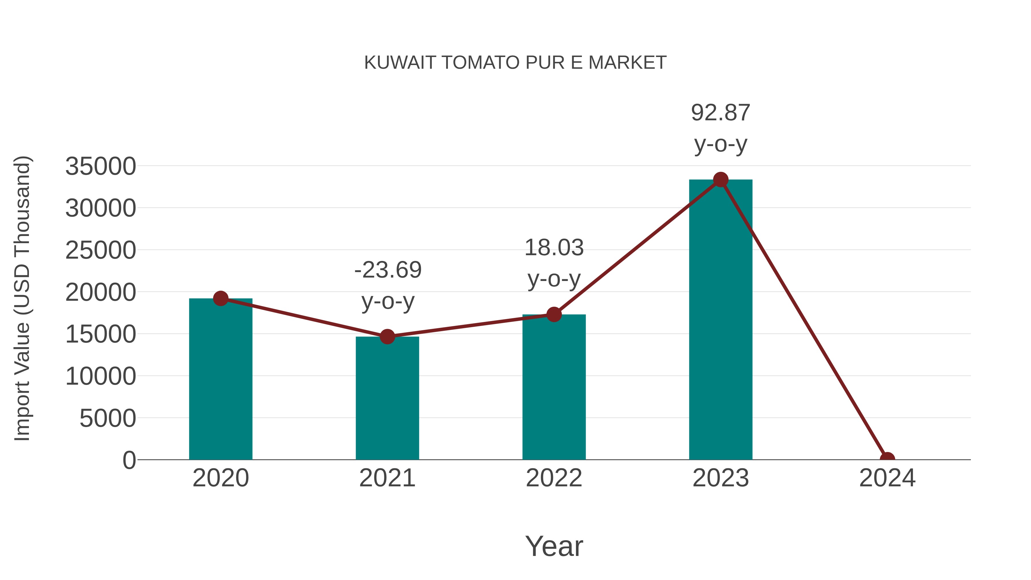 Kuwait Tomato Pur E Market: Import Trend Analysis