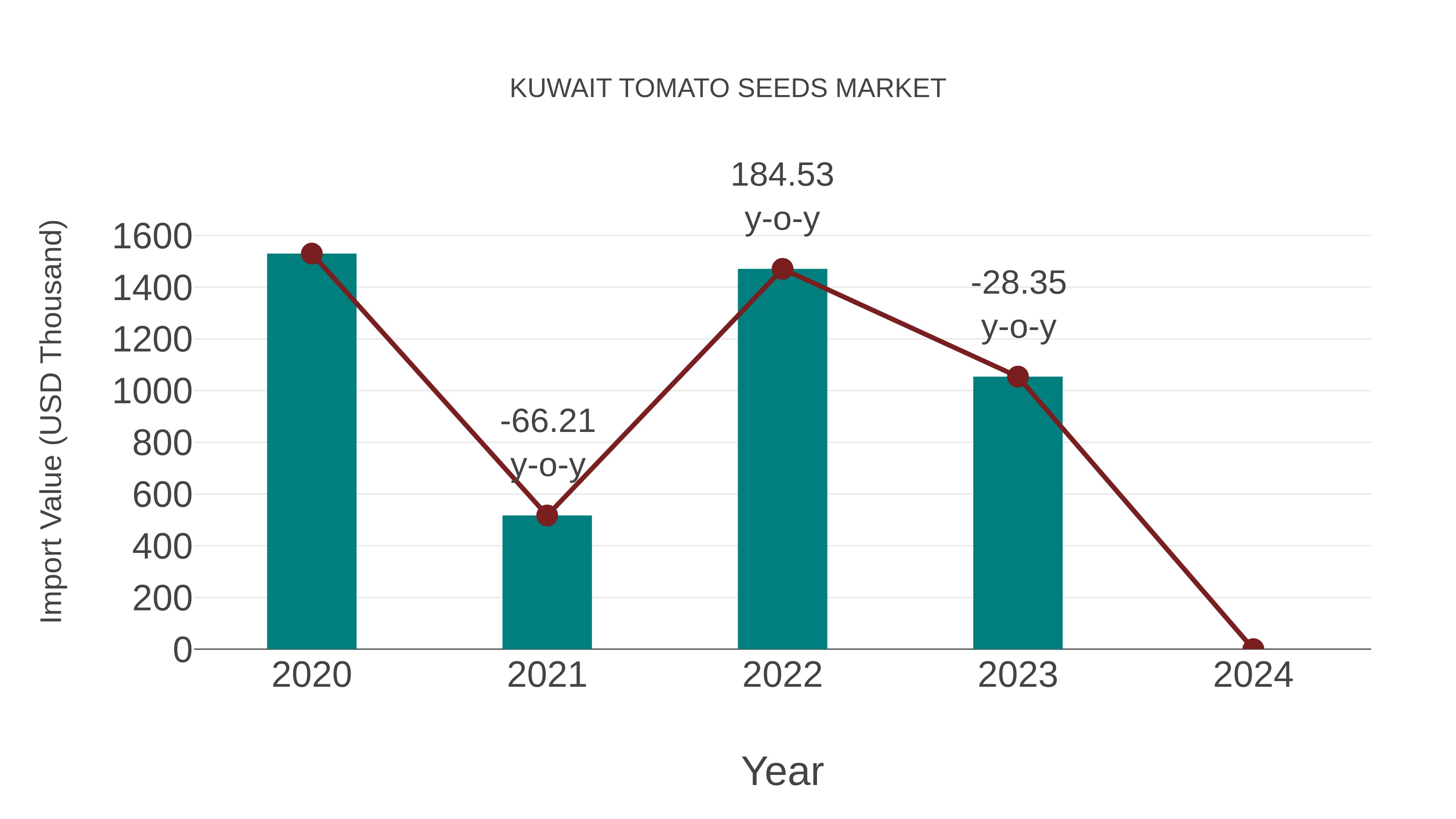  Kuwait Tomato Seeds Market: Import Trend Analysis