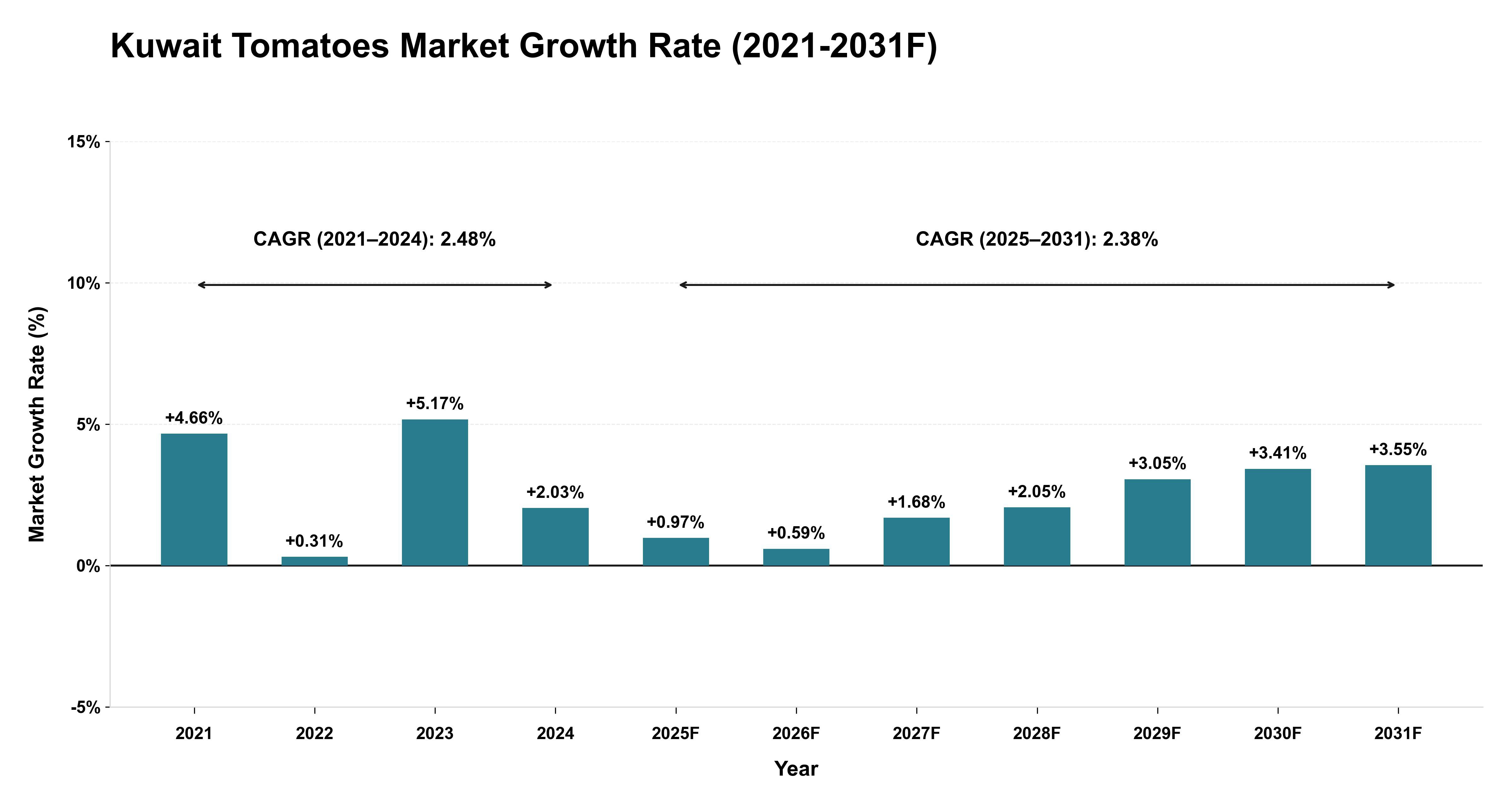 Kuwait Tomatoes Market Year-wise Growth Rate (2021-2031F)