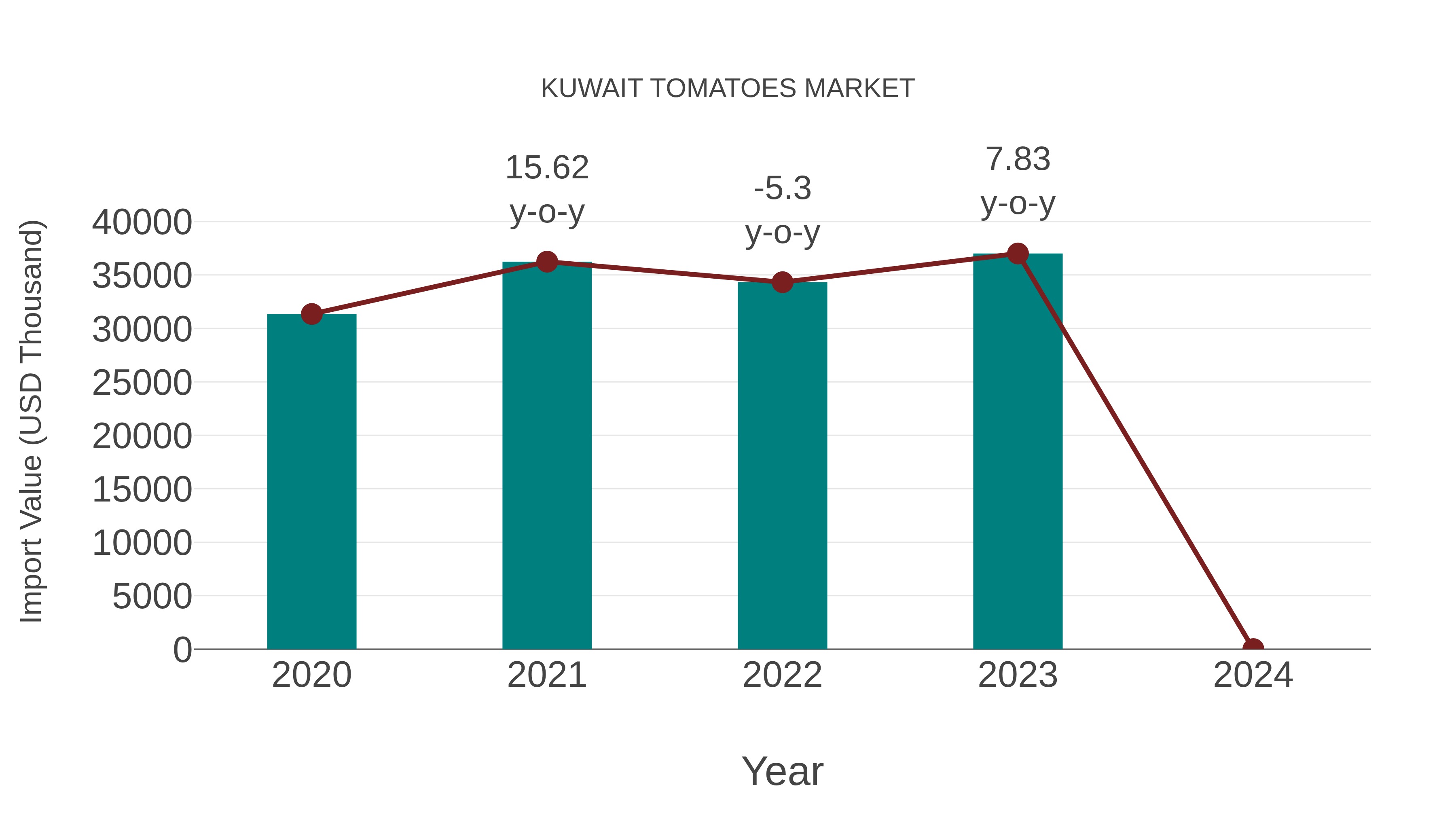  Kuwait Tomatoes Market: Import Trend Analysis