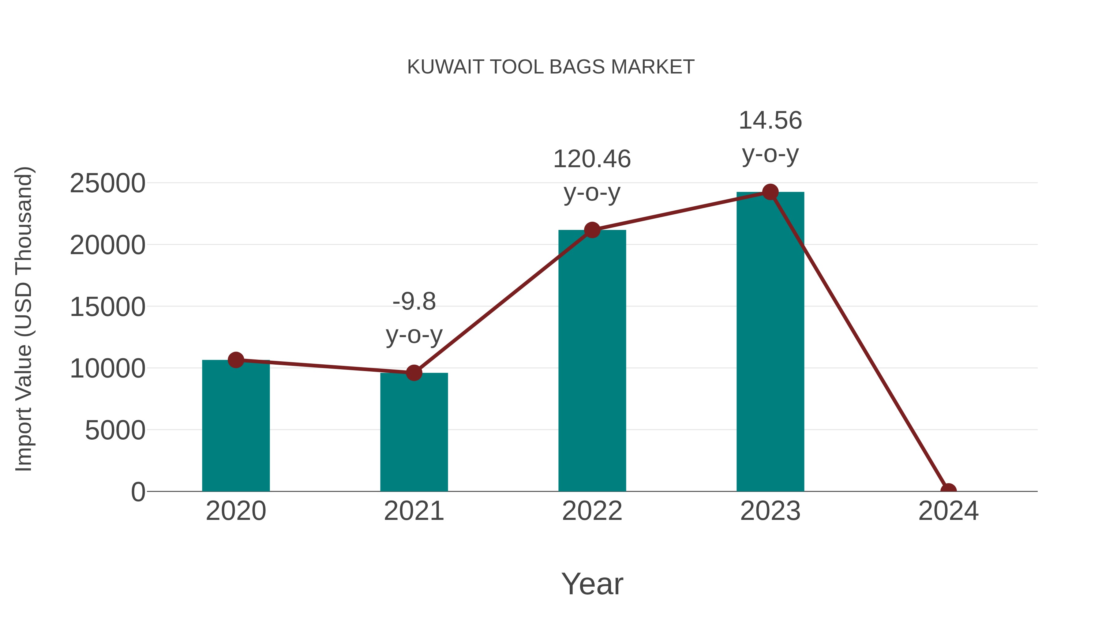  Kuwait Tool Bags Market: Import Trend Analysis