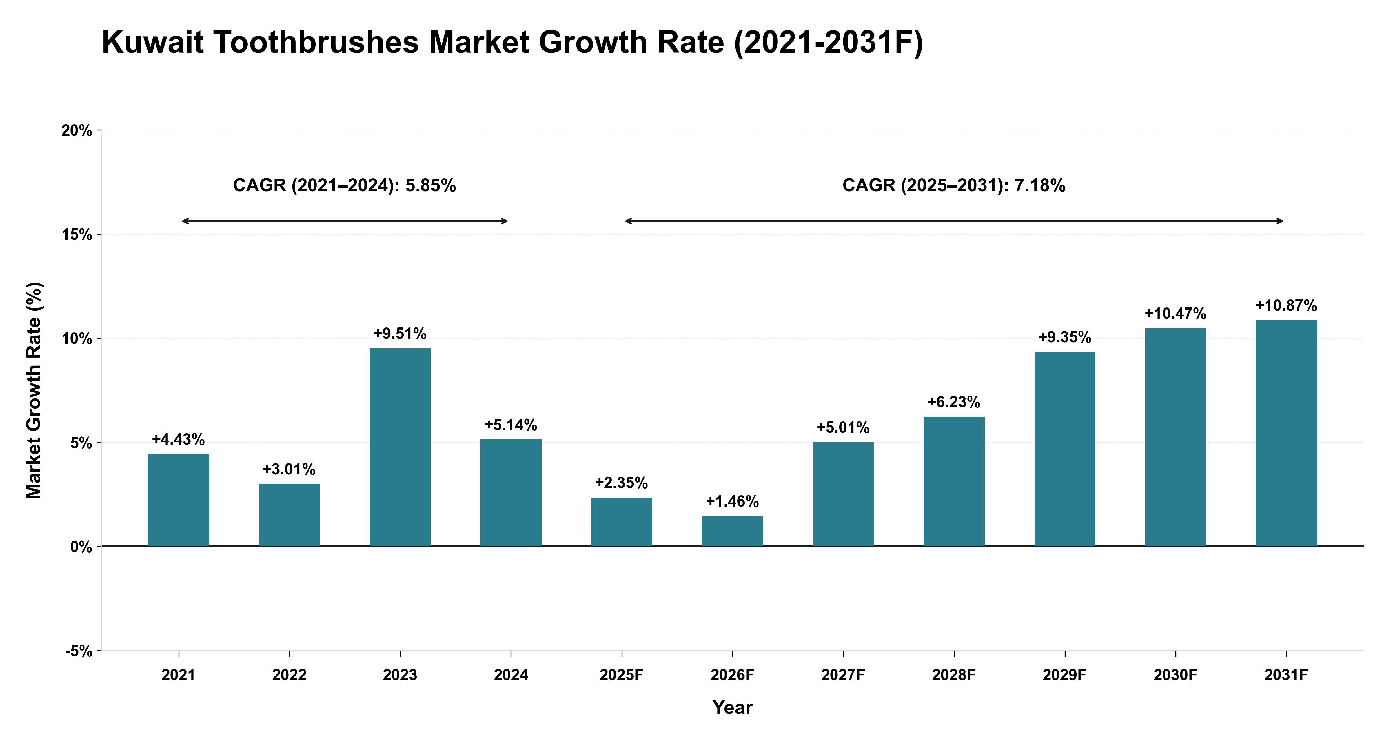 Kuwait Toothbrushes Market Year-wise Growth Rate (2021-2031F)