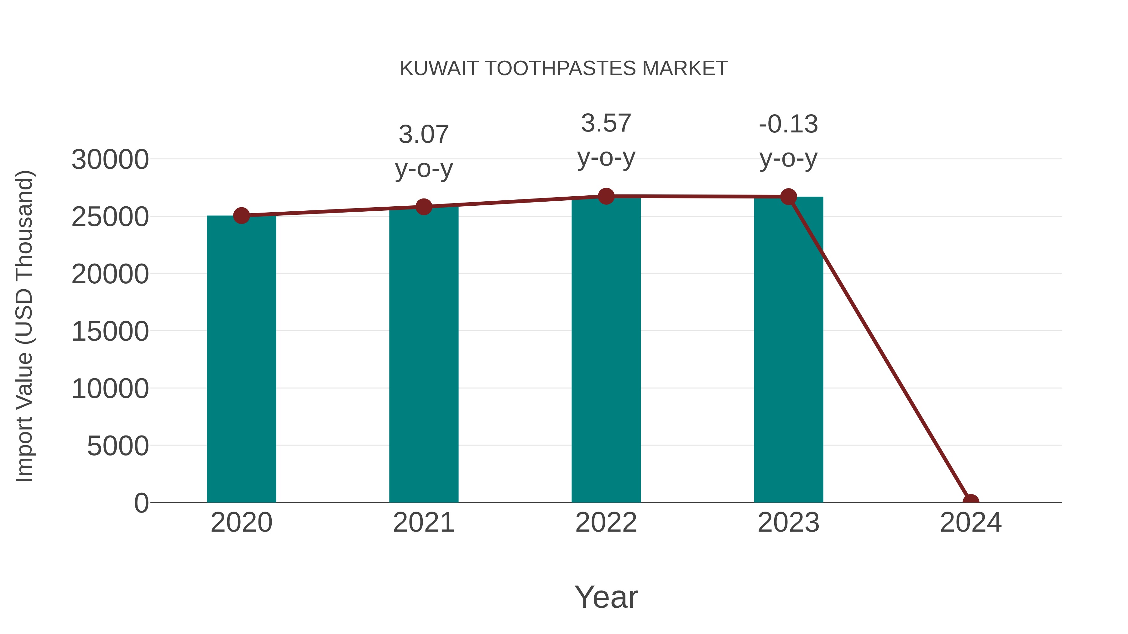  Kuwait Toothpastes Market: Import Trend Analysis