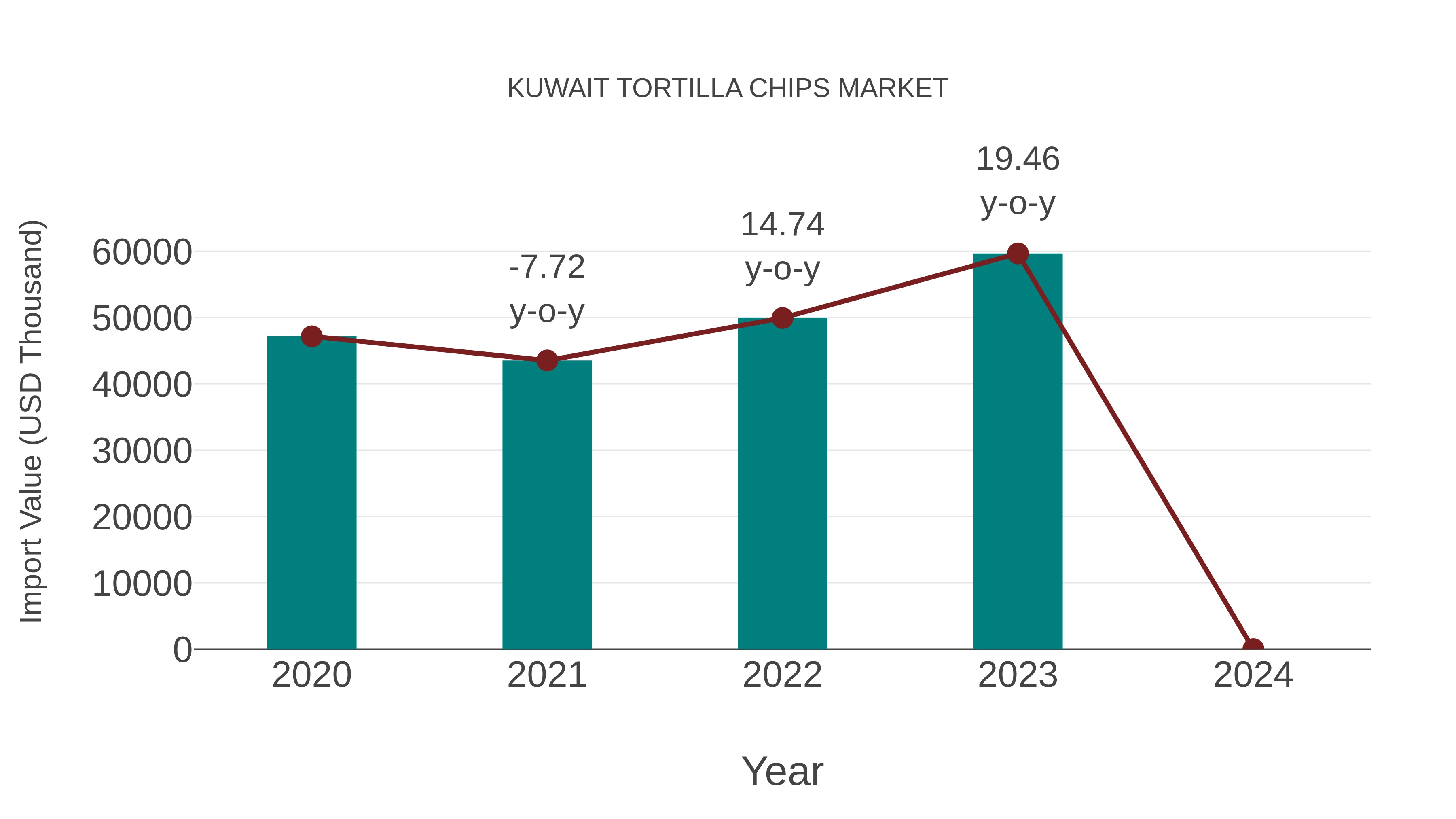  Kuwait Tortilla Chips Market: Import Trend Analysis