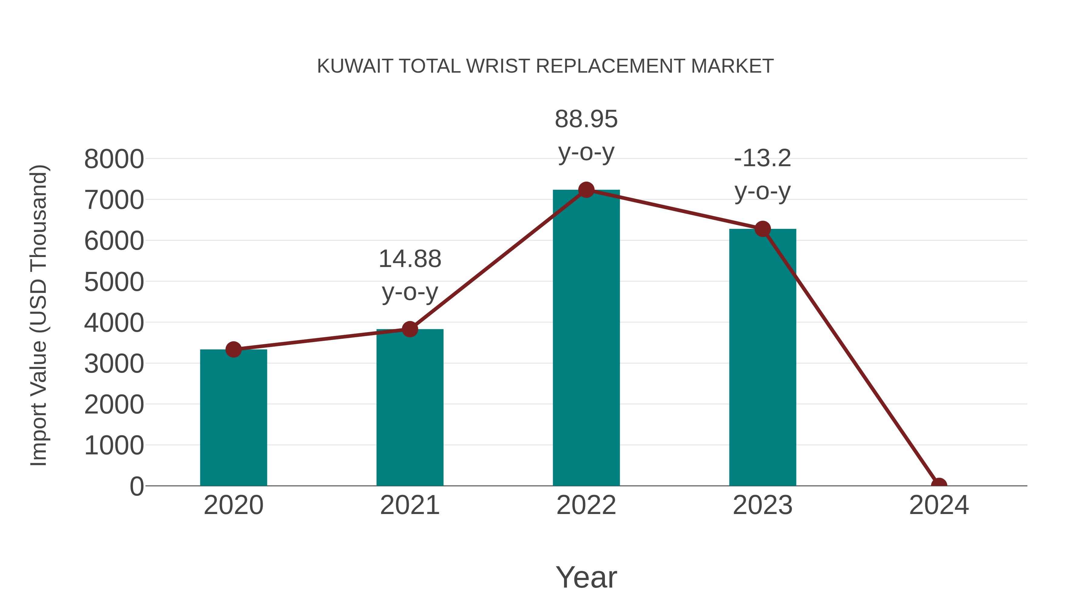  Kuwait Total Wrist Replacement Market: Import Trend Analysis