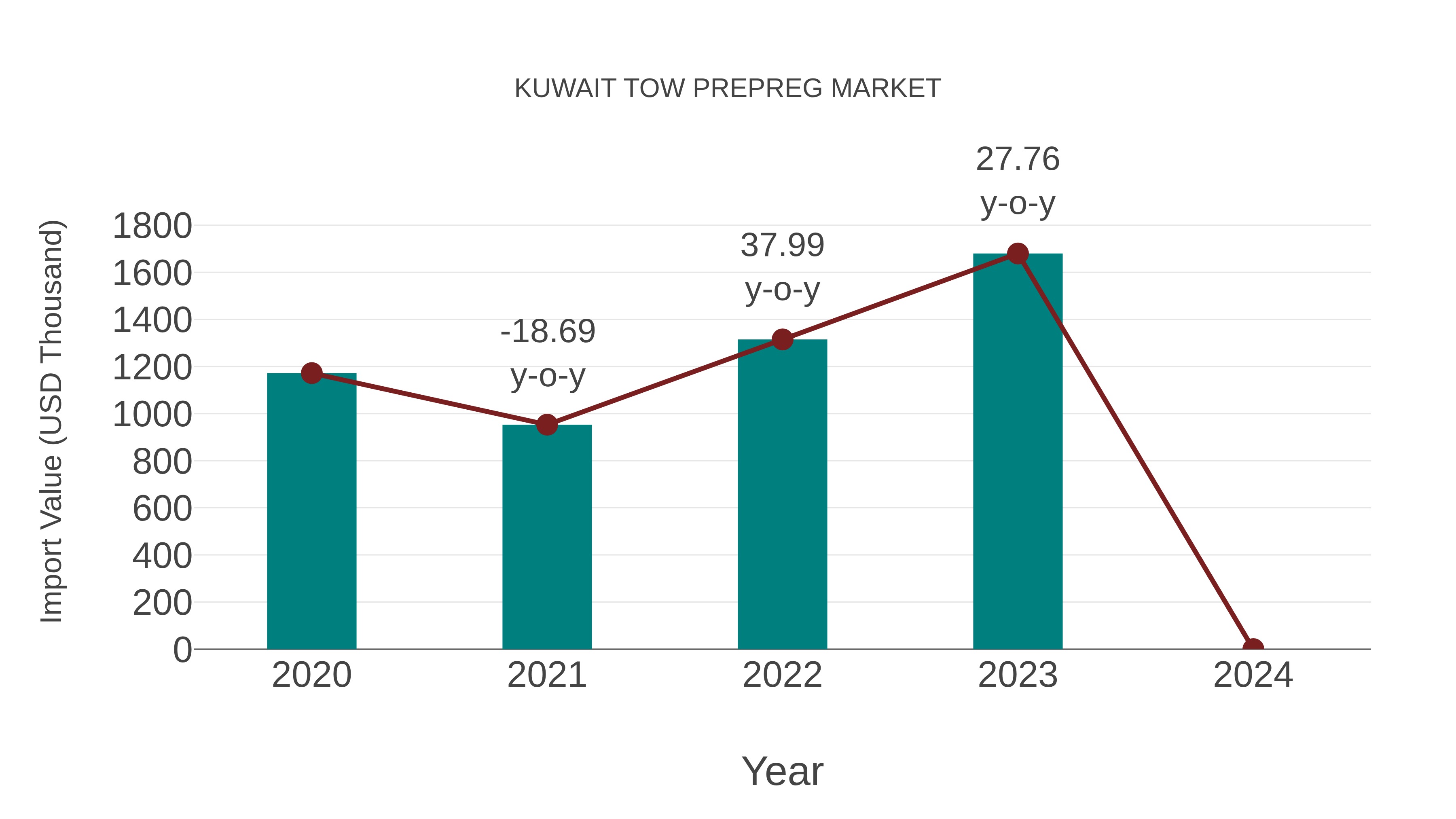 Kuwait Tow Prepreg Market: Import Trend Analysis