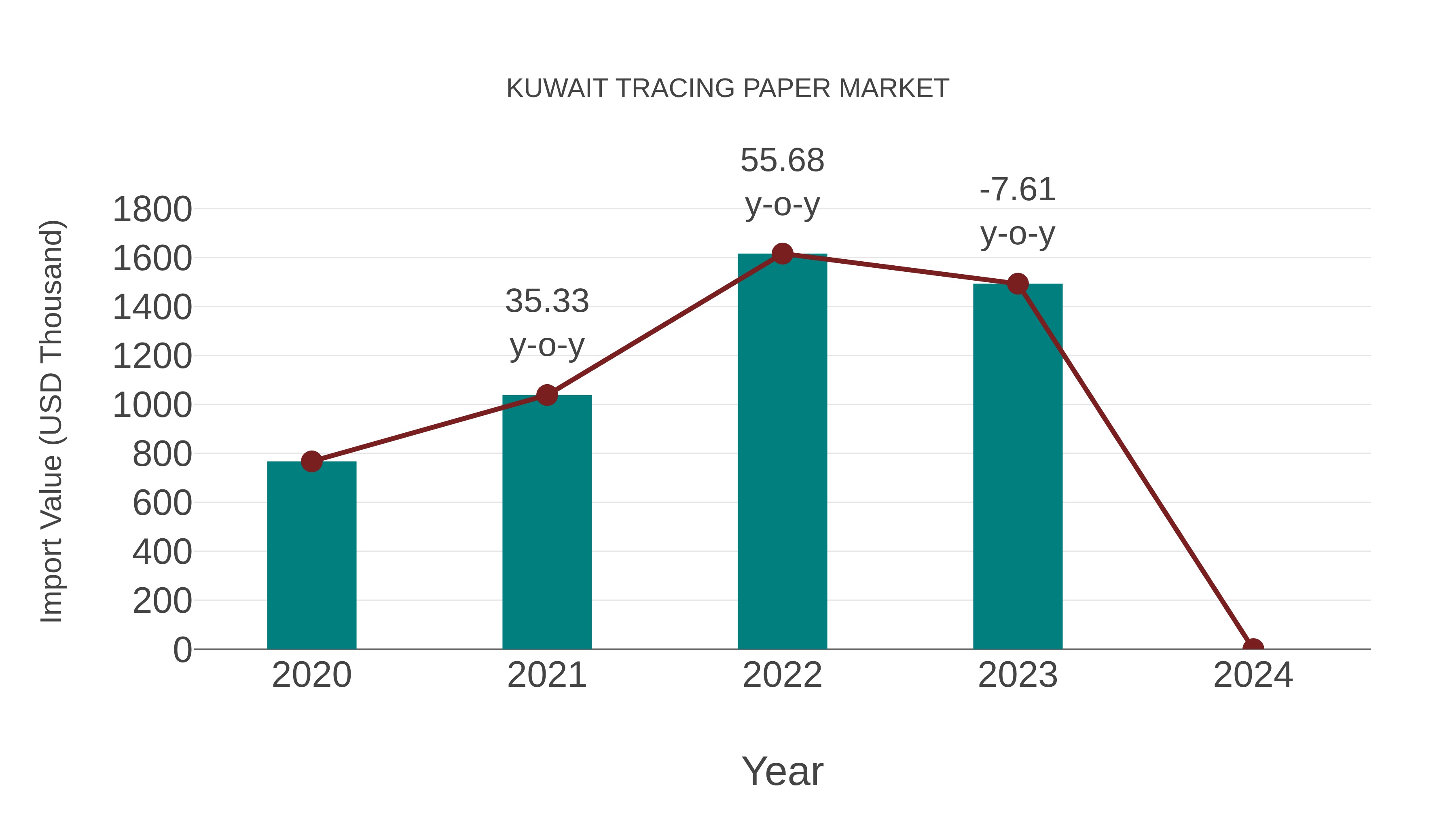  Kuwait Tracing Paper Market: Import Trend Analysis