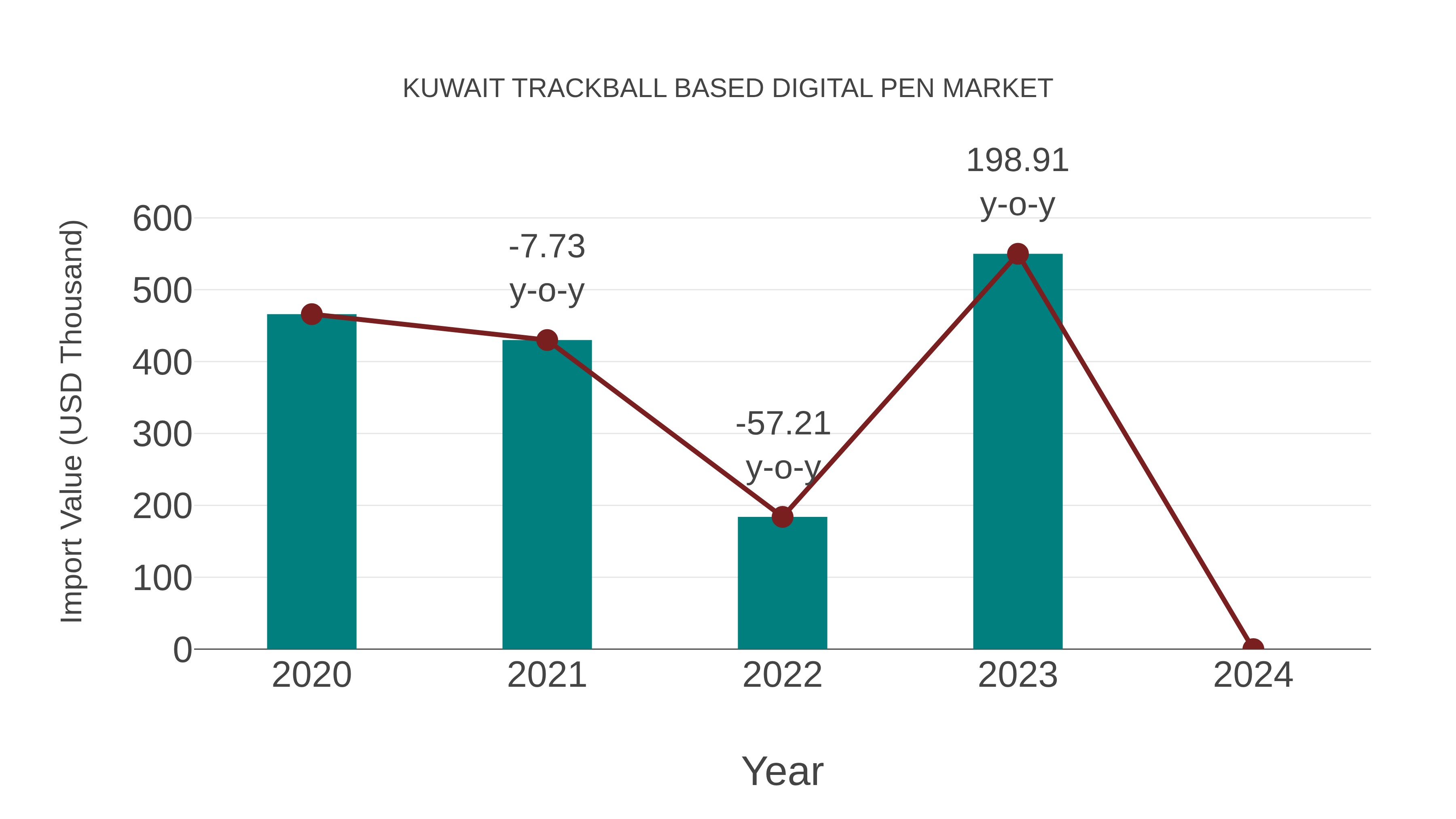  Kuwait Trackball Based Digital Pen Market: Import Trend Analysis